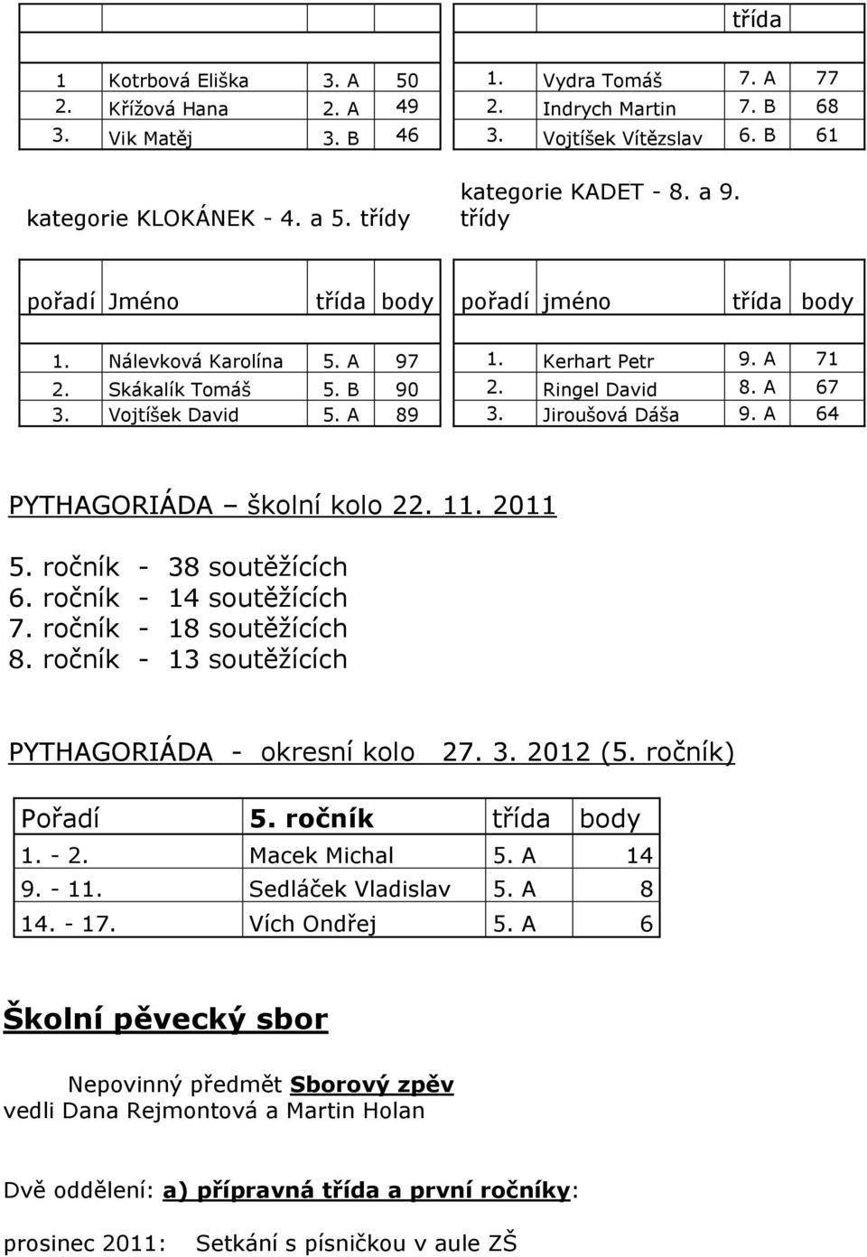 Vojtíšek David 5. A 89 3. Jiroušová Dáša 9. A 64 PYTHAGORIÁDA školní kolo 22. 11. 2011 5. ročník - 38 soutěžících 6. ročník - 14 soutěžících 7. ročník - 18 soutěžících 8.