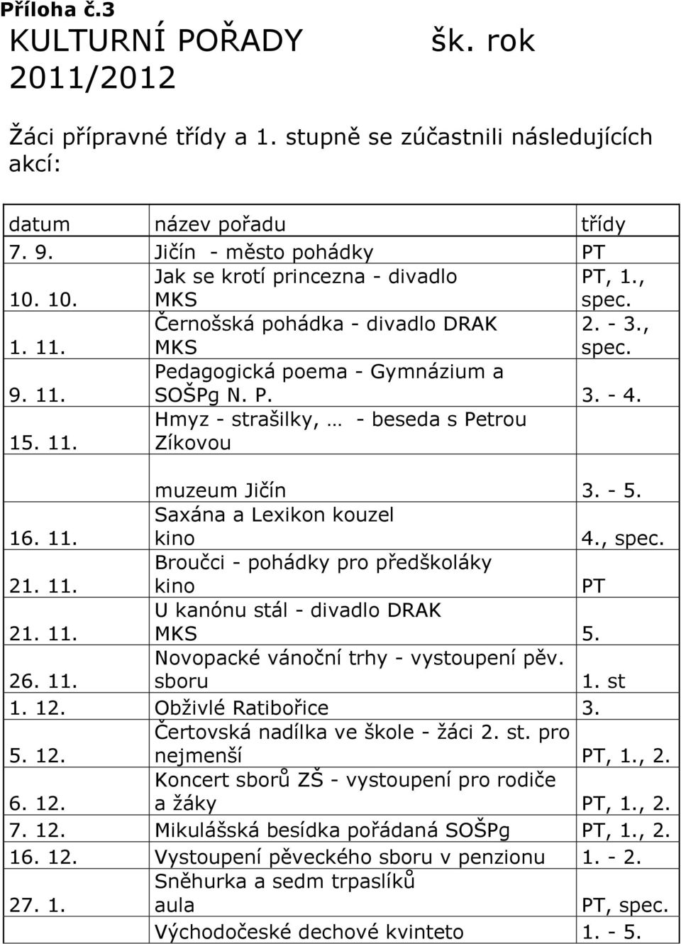 - 5. 16. 11. Saxána a Lexikon kouzel kino 4., spec. 21. 11. Broučci - pohádky pro předškoláky kino PT 21. 11. U kanónu stál - divadlo DRAK MKS 5. 26. 11. Novopacké vánoční trhy - vystoupení pěv.