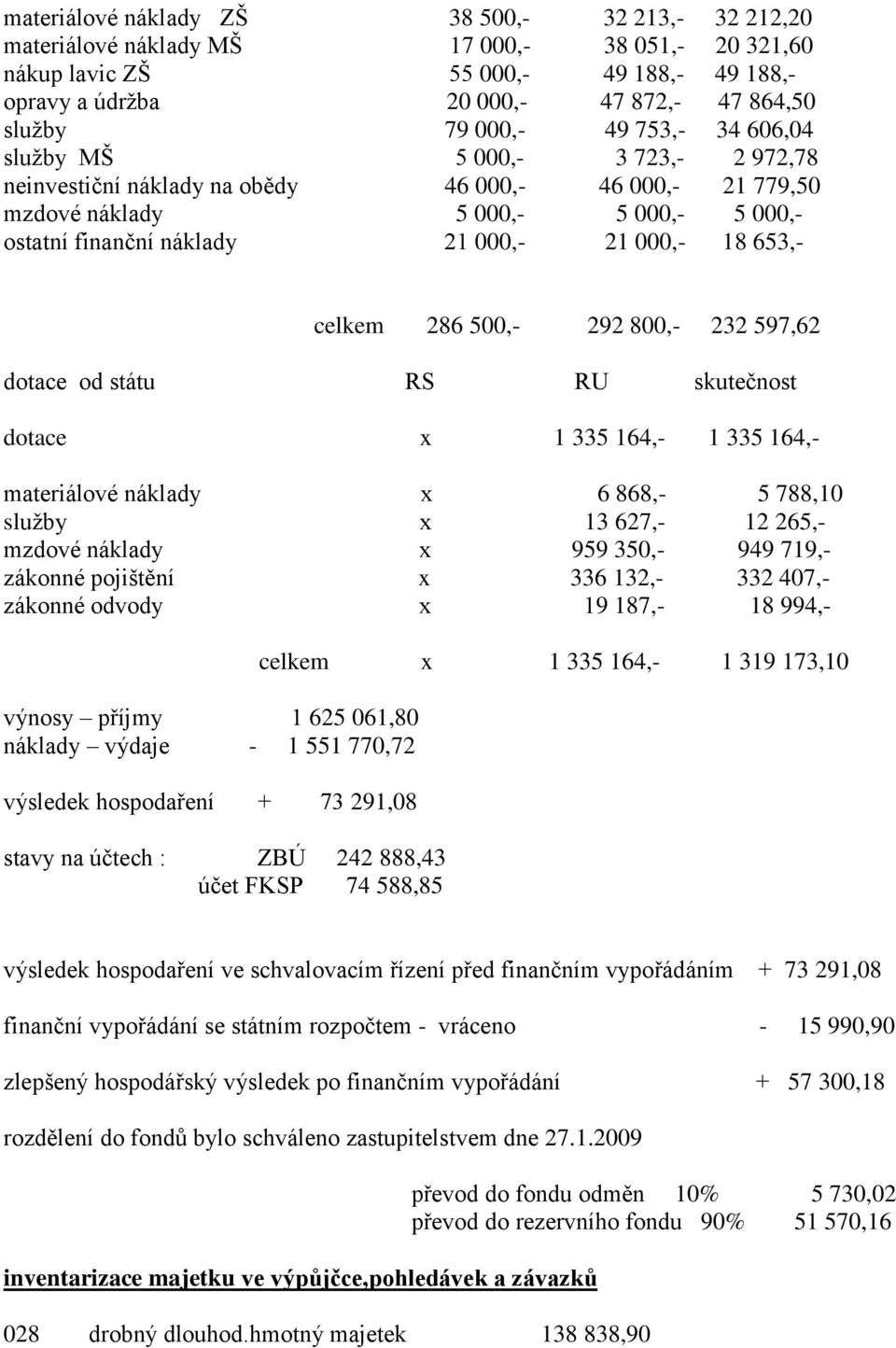 18 653,- celkem 286 500,- 292 800,- 232 597,62 dotace od státu RS RU skutečnost dotace x 1 335 164,- 1 335 164,- materiálové náklady x 6 868,- 5 788,10 služby x 13 627,- 12 265,- mzdové náklady x 959