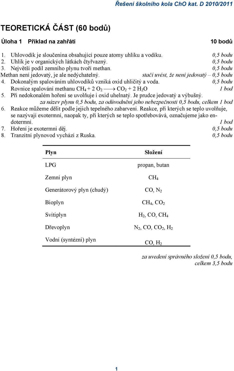 Rovnice spalování ethanu CH 4 + 2 O 2 CO 2 + 2 H 2 O 1 bod 5. Při nedokonalé hoření se uvolňuje i oxid uhelnatý. Je prudce jedovatý a výbušný.