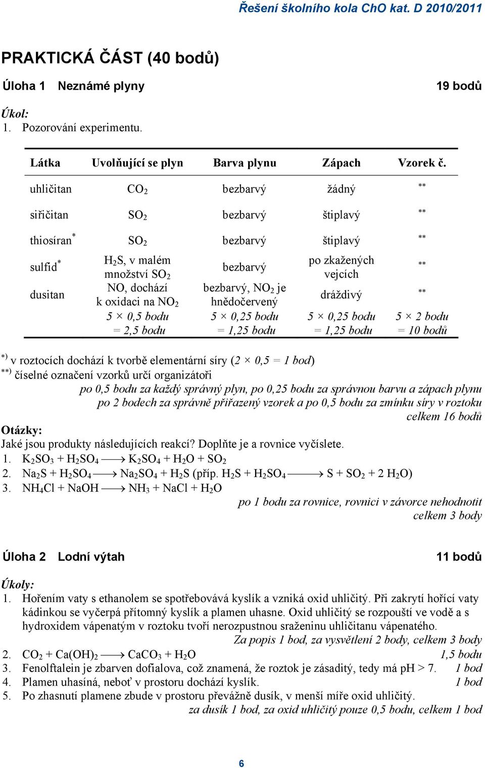 bezbarvý, NO 2 je hnědočervený 5 0,25 bodu = 1,25 bodu po zkažených vejcích dráždivý 5 0,25 bodu = 1,25 bodu 5 2 bodu = 10 bodů ) v roztocích dochází k tvorbě eleentární síry (2 0,5 = 1 bod) )