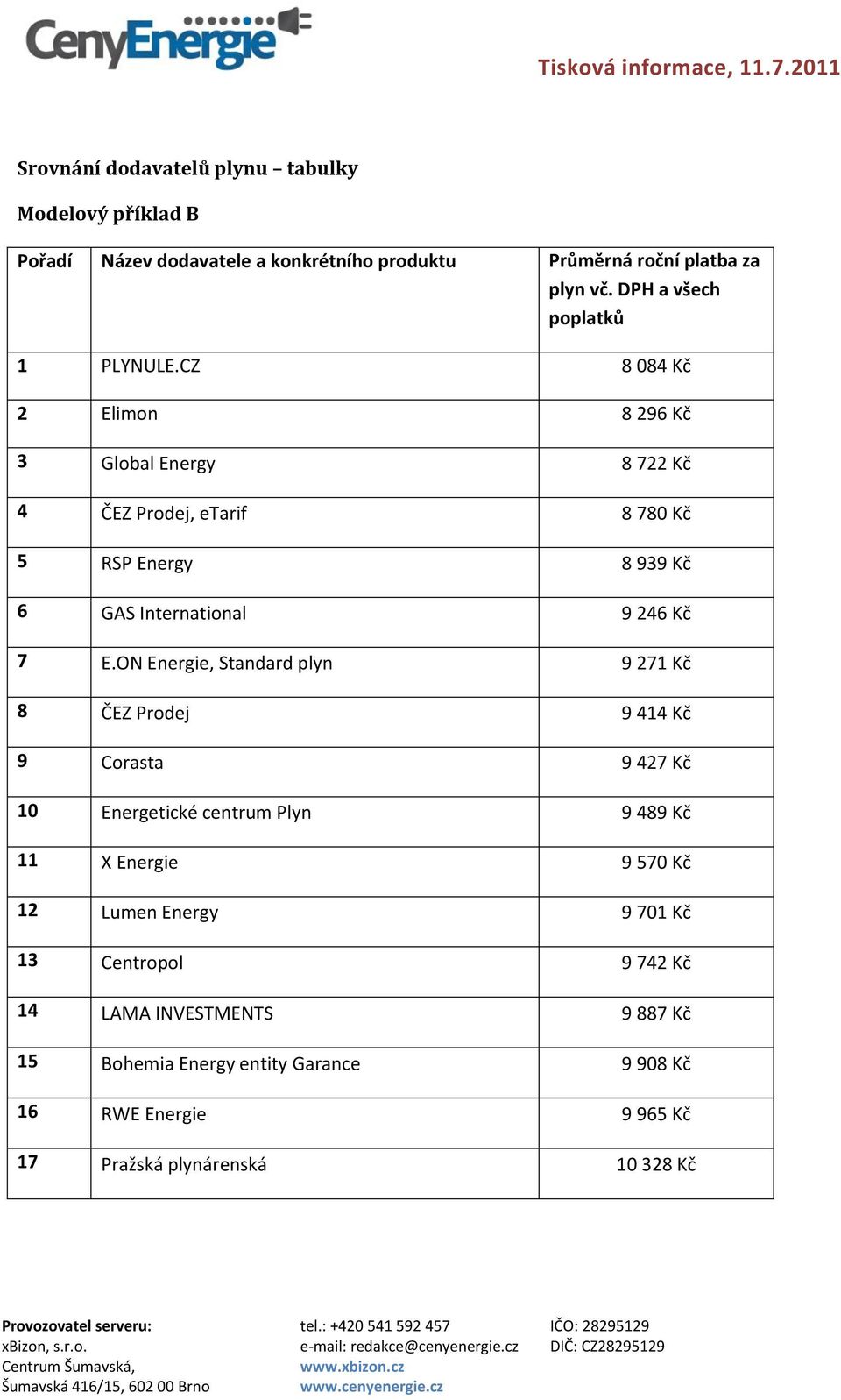 CZ 8 084 Kč 2 Elimon 8 296 Kč 3 Global Energy 8 722 Kč 4 ČEZ Prodej, etarif 8 780 Kč 5 RSP Energy 8 939 Kč 6 GAS International 9 246 Kč 7 E.