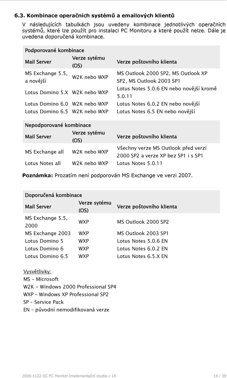 0 W2K nebo WXP Lotus Domino 6.5 W2K nebo WXP Verze poštovního klienta MS Outlook 2000 SP2, MS Outlook XP SP2, MS Outlook 2003 SP1 Lotus Notes 5.0.6 EN nebo novější kromě 5.0.11 Lotus Notes 6.0.2 EN nebo novější Lotus Notes 6.