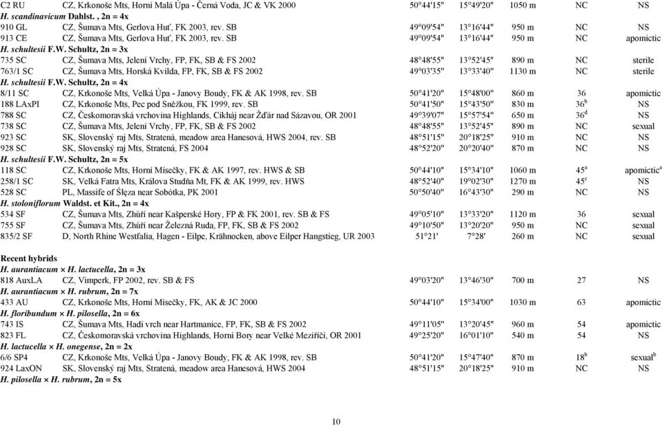 Schultz, 2n = 3x 735 SC CZ, Šumava Mts, Jelení Vrchy, FP, FK, SB & FS 2002 48 48'55'' 13 52'45'' 890 m NC sterile 763/1 SC CZ, Šumava Mts, Horská Kvilda, FP, FK, SB & FS 2002 49 03'35'' 13 33'40''