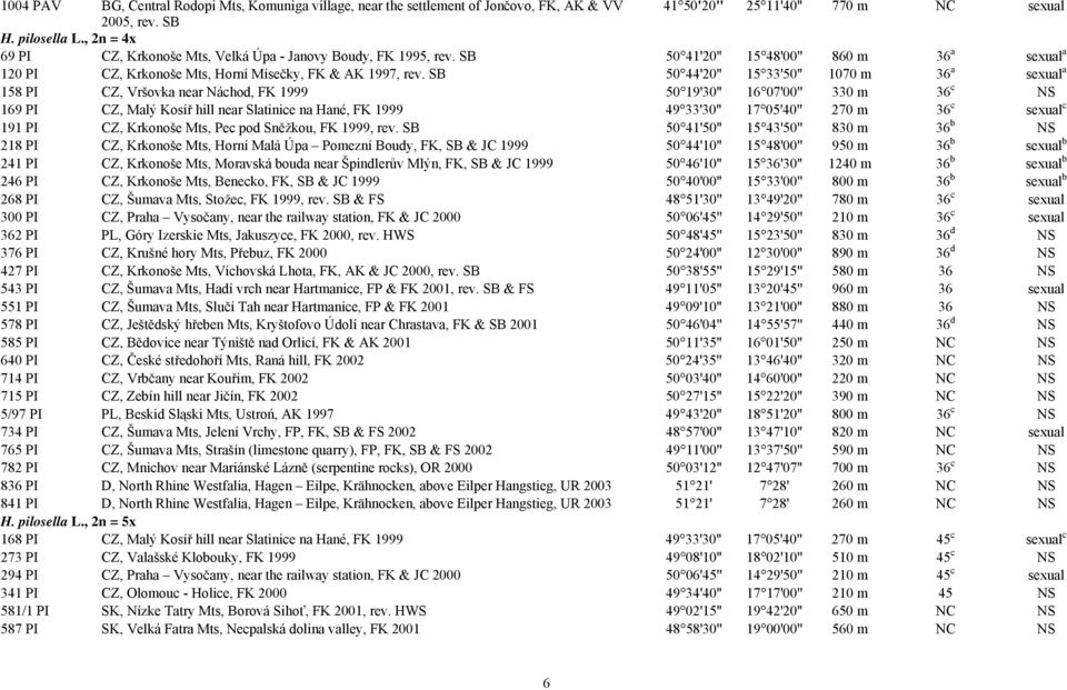 SB 50 44'20'' 15 33'50'' 1070 m 36 a sexual a 158 PI CZ, Vršovka near Náchod, FK 1999 50 19'30'' 16 07'00'' 330 m 36 c NS 169 PI CZ, Malý Kosíř hill near Slatinice na Hané, FK 1999 49 33'30'' 17