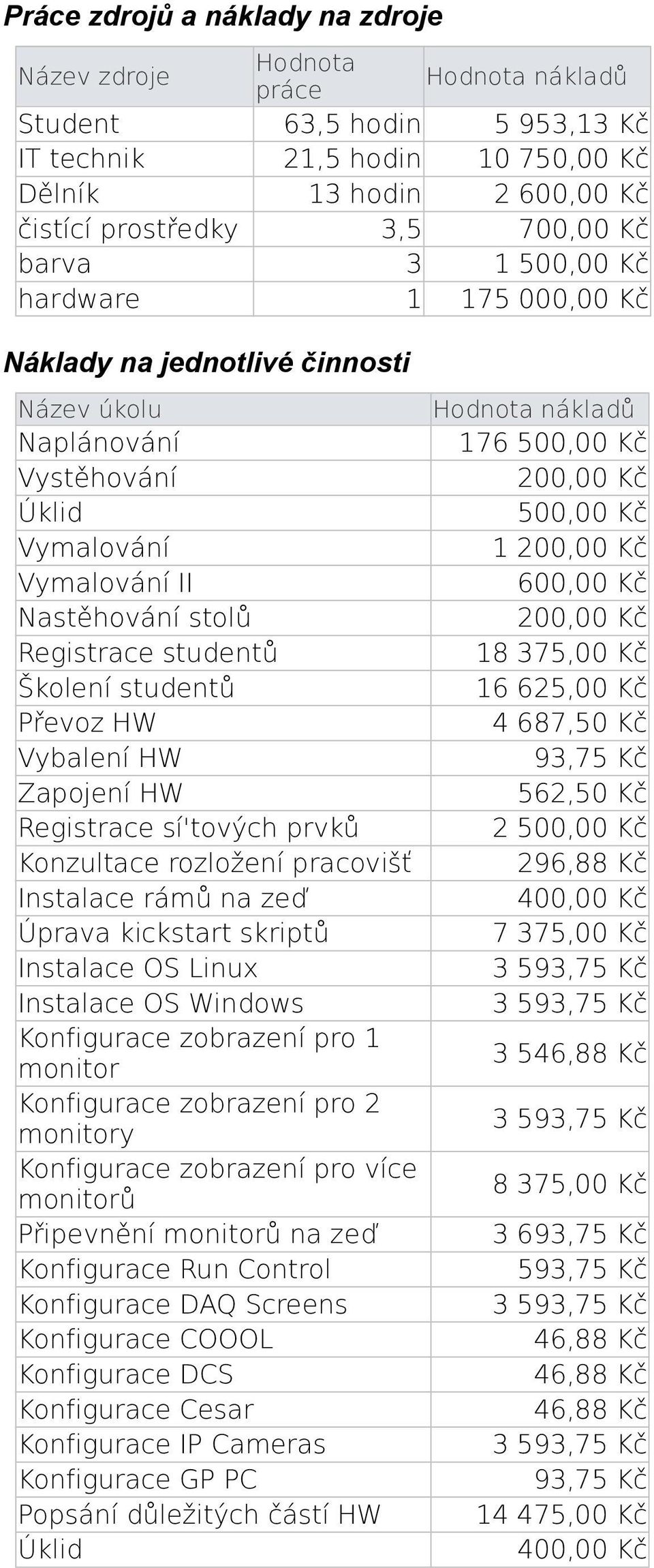 studentů Převoz HW Vybalení HW Zapojení HW Registrace sí'tových prvků Konzultace rozložení pracovišť Instalace rámů na zeď Úprava kickstart skriptů Instalace OS Linux Instalace OS Windows Konfigurace