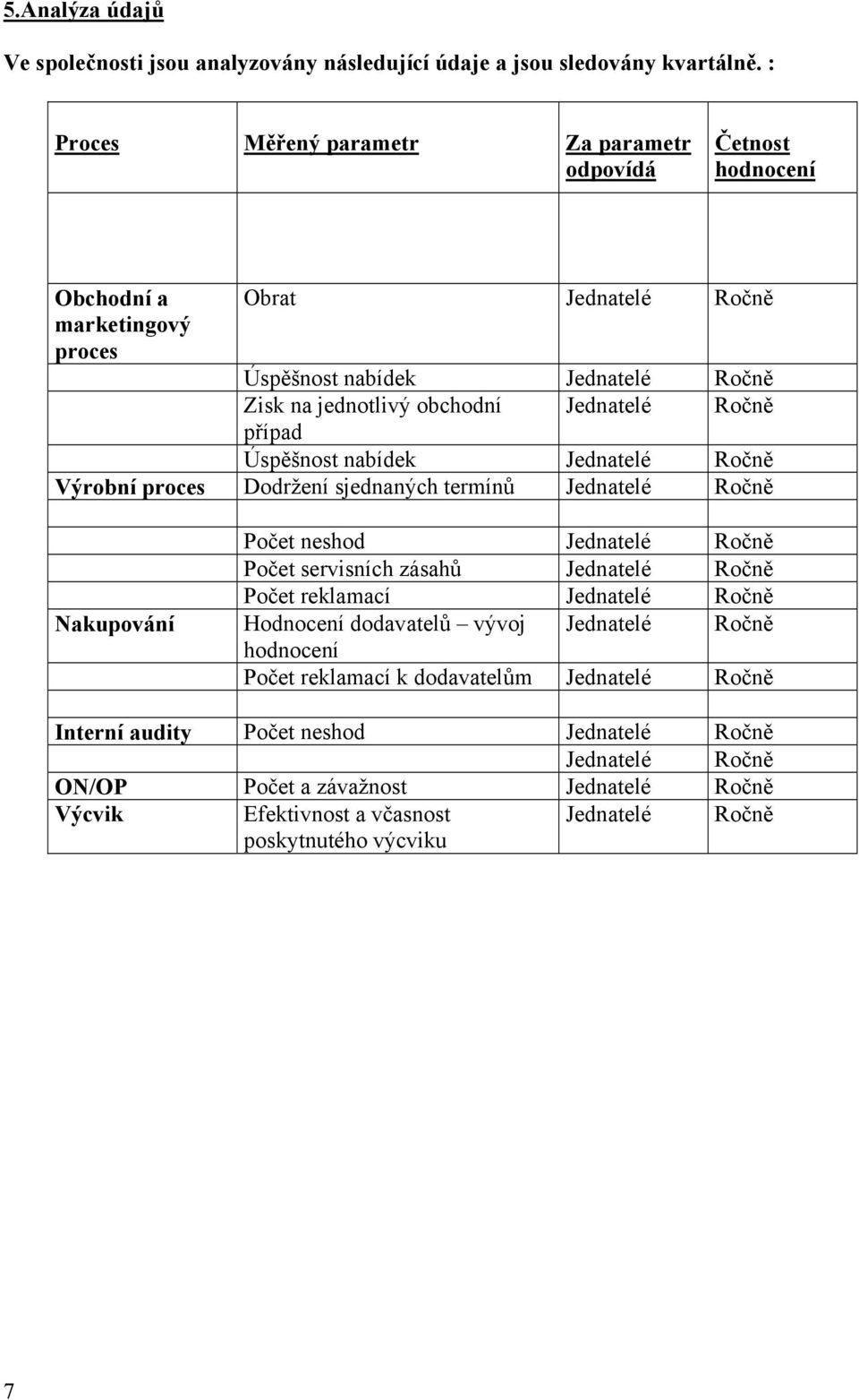 Ročně případ Úspěšnost nabídek Jednatelé Ročně Výrobní proces Dodržení sjednaných termínů Jednatelé Ročně Nakupování Počet neshod Jednatelé Ročně Počet servisních zásahů Jednatelé Ročně Počet