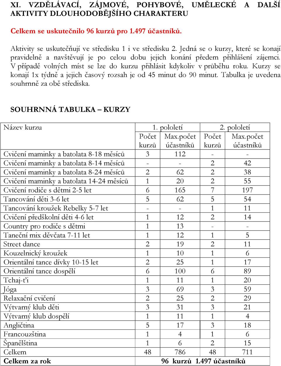 Kurzy se konají 1x týdně a jejich časový rozsah je od 45 minut do 90 minut. Tabulka je uvedena souhrnně za obě střediska. SOUHRNNÁ TABULKA KURZY Název kurzu 1. pololetí 2. pololetí Počet kurzů Max.