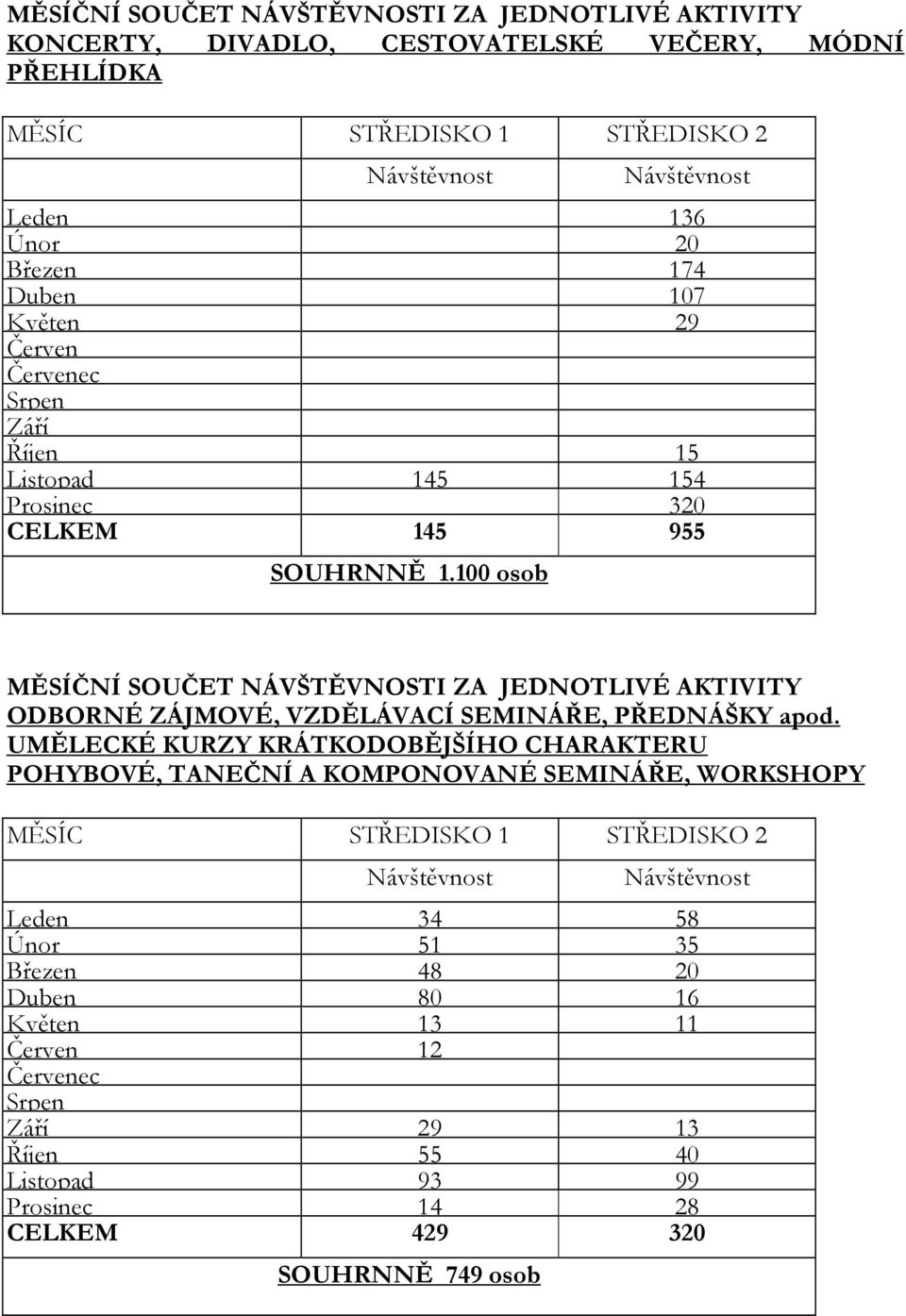 100 osob MĚSÍČNÍ SOUČET NÁVŠTĚVNOSTI ZA JEDNOTLIVÉ AKTIVITY ODBORNÉ ZÁJMOVÉ, VZDĚLÁVACÍ SEMINÁŘE, PŘEDNÁŠKY apod.