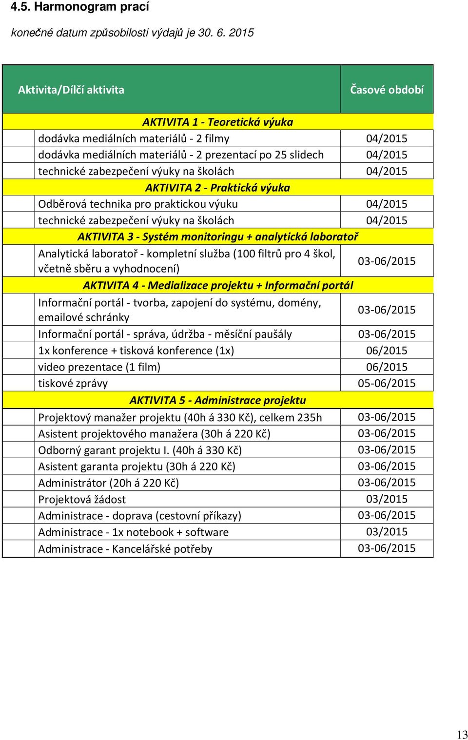 zabezpečení výuky na školách 04/2015 AKTIVITA 2 - Praktická výuka Odběrová technika pro praktickou výuku 04/2015 technické zabezpečení výuky na školách 04/2015 AKTIVITA 3 - Systém monitoringu +