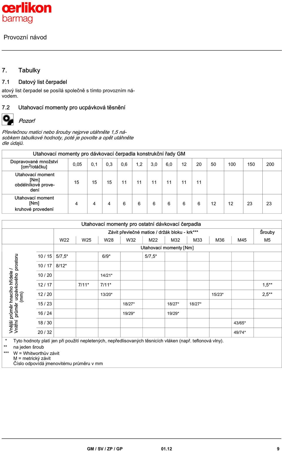 Utahovací momenty pro dávkovací čerpadla konstrukční řady GM Dopravované množství [cm 3 /otáčku] 0,05 0,1 0,3 0,6 1,2 3,0 6,0 12 20 50 100 150 200 Utahovací moment [Nm] obdélníkové provedení 15 15 15