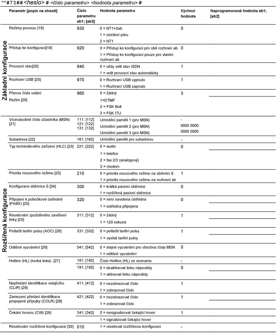 stav ISDN 1 = volt provozní stav automatcky Rozhraní USB [20] 970 0 = Rozhraní USB vypnuto 1 = Rozhraní USB zapnuto Přenos čísla volání 960 0 = žádný 3 Režm [20] Vícenásobné číslo účastníka (MSN)