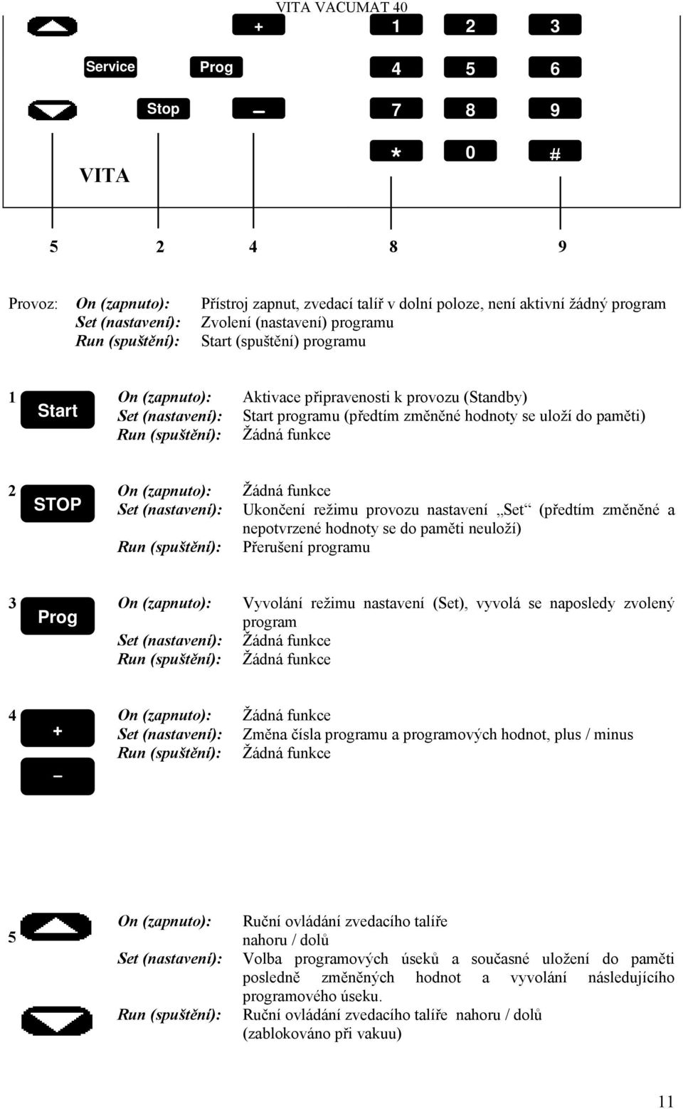 Žádná funkce 2 On (zapnuto): Žádná funkce STOP Set (nastavení): Ukončení režimu provozu nastavení Set (předtím změněné a nepotvrzené hodnoty se do paměti neuloží) Run (spuštění): Přerušení programu 3