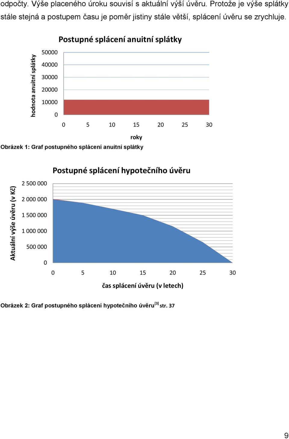 50000 Postupné splácení anuitní splátky 40000 30000 20000 10000 0 0 5 10 15 20 25 30 roky Obrázek 1: Graf postupného splácení anuitní splátky