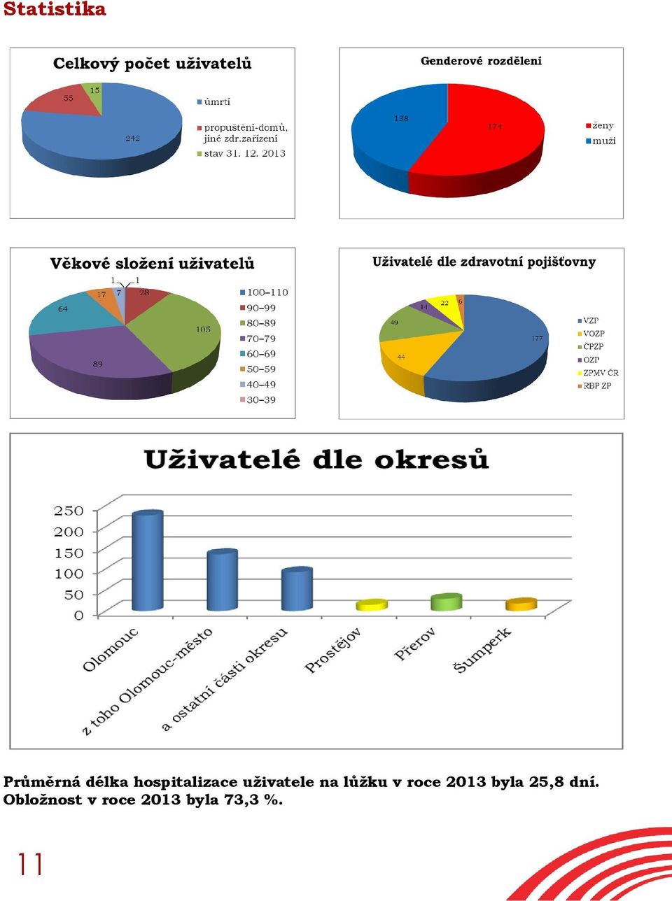 lůžku v roce 2013 byla 25,8