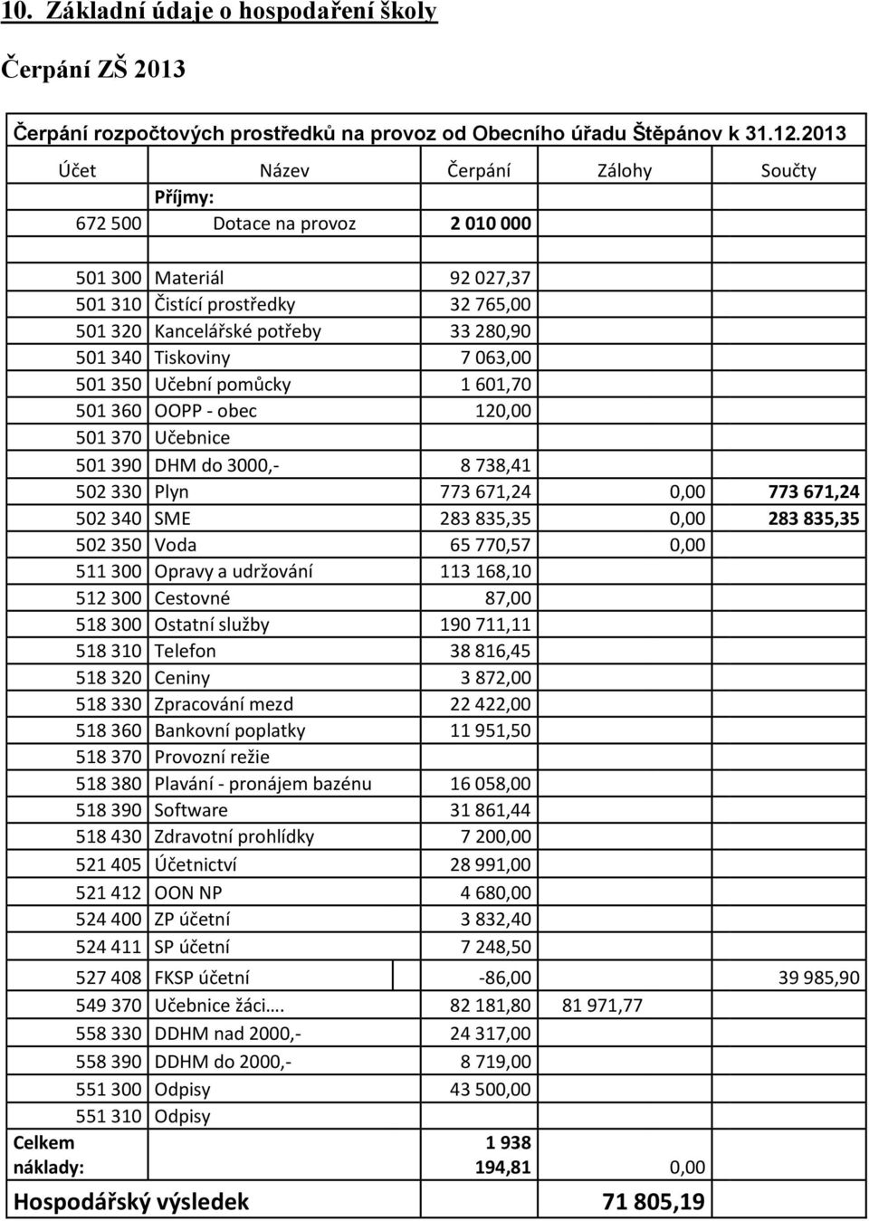 Tiskoviny 7 063,00 501 350 Učební pomůcky 1 601,70 501 360 OOPP - obec 120,00 501 370 Učebnice 501 390 DHM do 3000,- 8 738,41 502 330 Plyn 773 671,24 0,00 773 671,24 502 340 SME 283 835,35 0,00 283