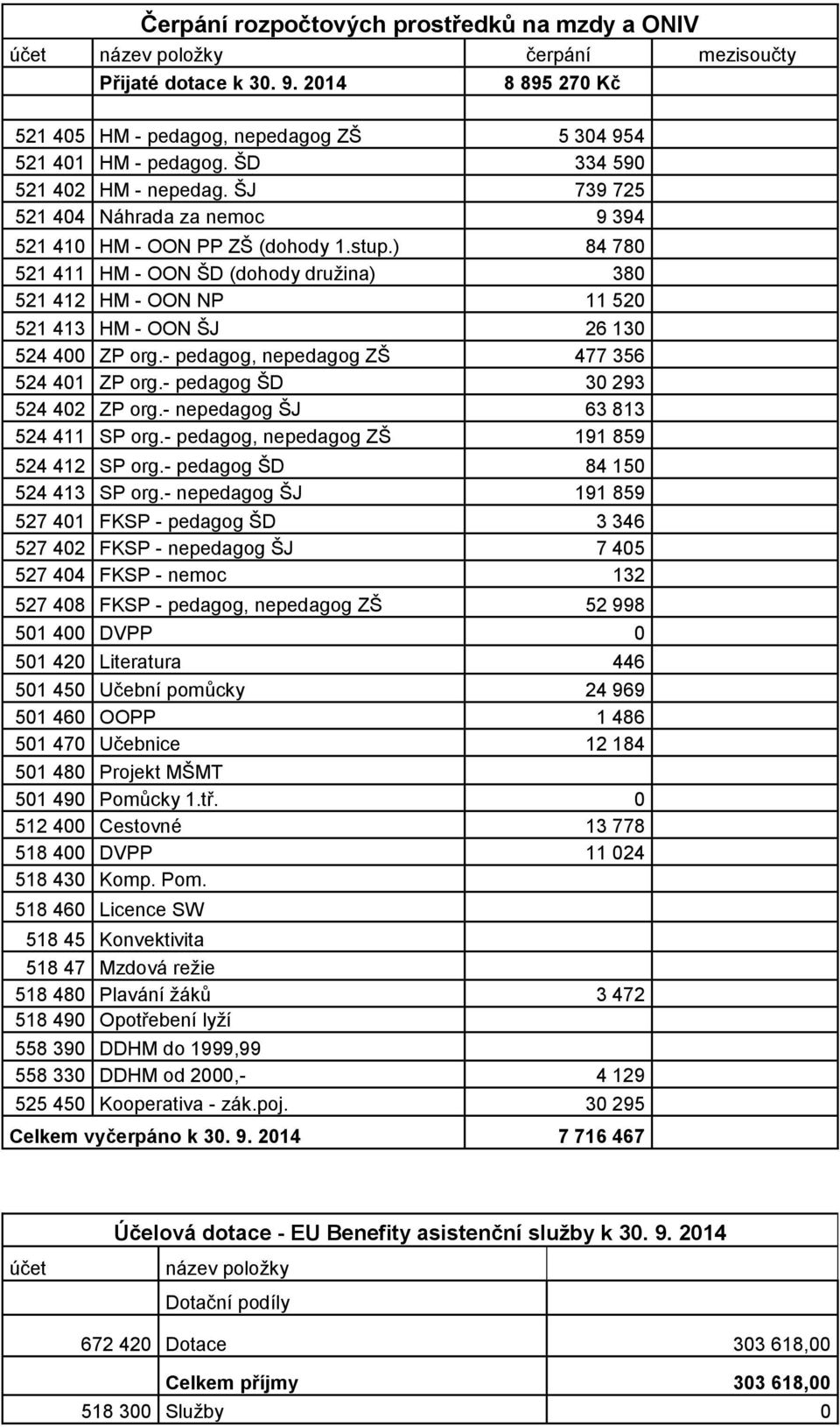 ) 84 780 521 411 HM - OON ŠD (dohody družina) 380 521 412 HM - OON NP 11 520 521 413 HM - OON ŠJ 26 130 524 400 ZP org.- pedagog, nepedagog ZŠ 477 356 524 401 ZP org.