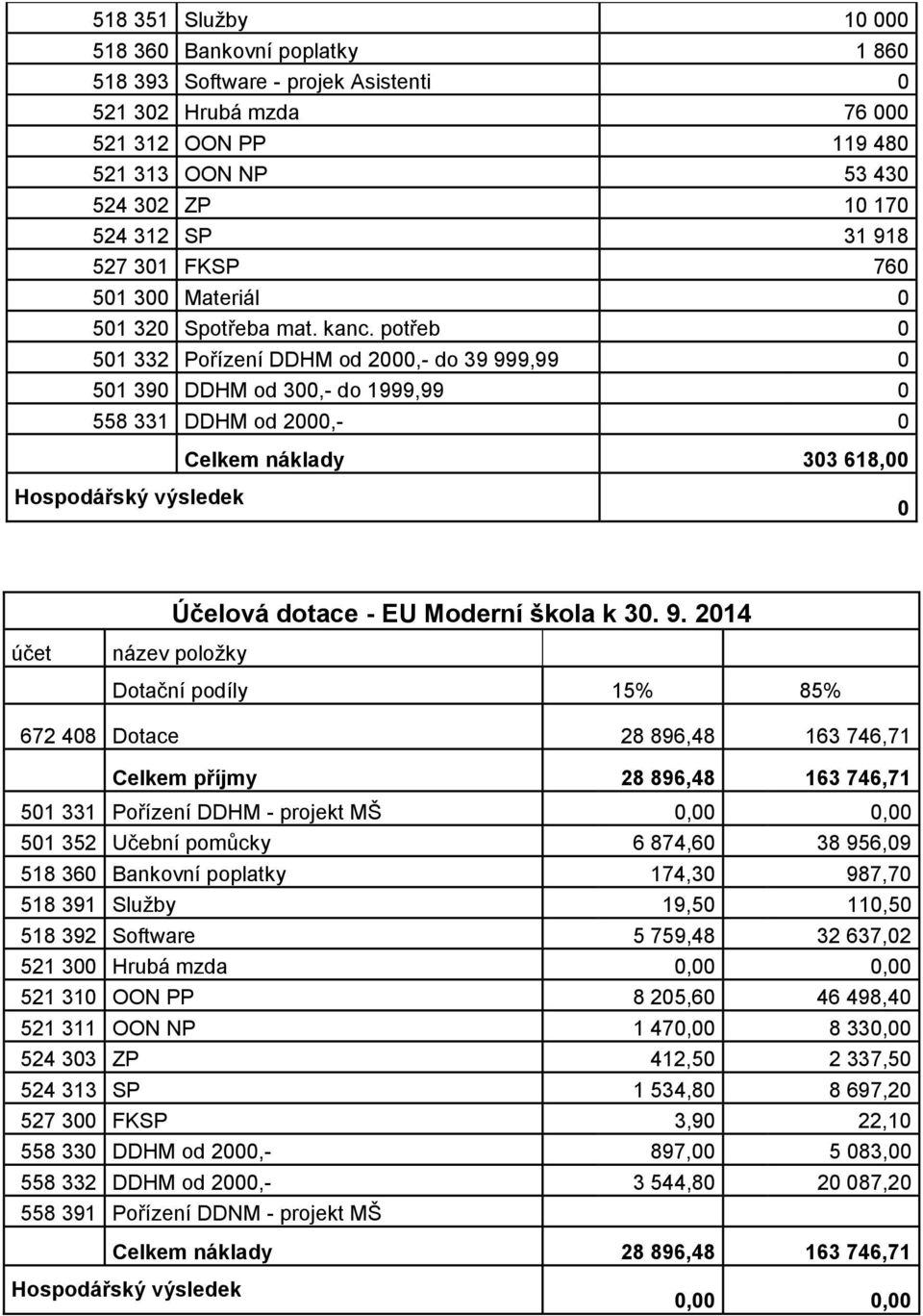 potřeb 0 501 332 Pořízení DDHM od 2000,- do 39 999,99 0 501 390 DDHM od 300,- do 1999,99 0 558 331 DDHM od 2000,- 0 Celkem náklady 303 618,00 Hospodářský výsledek 0 Účelová dotace - EU Moderní škola