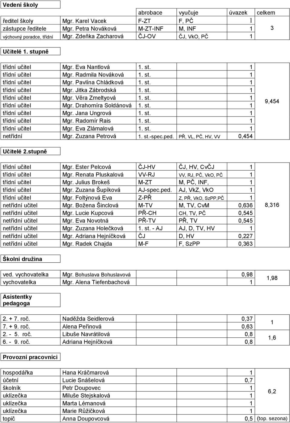 st. 1 třídní učitel Mgr. Věra Zmeltyová 1. st. 1 třídní učitel Mgr. Drahomíra Soldánová 1. st. 1 třídní učitel Mgr. Jana Ungrová 1. st. 1 třídní učitel Mgr. Radomír Rais 1. st. 1 třídní učitel Mgr. Eva Zlámalová 1.