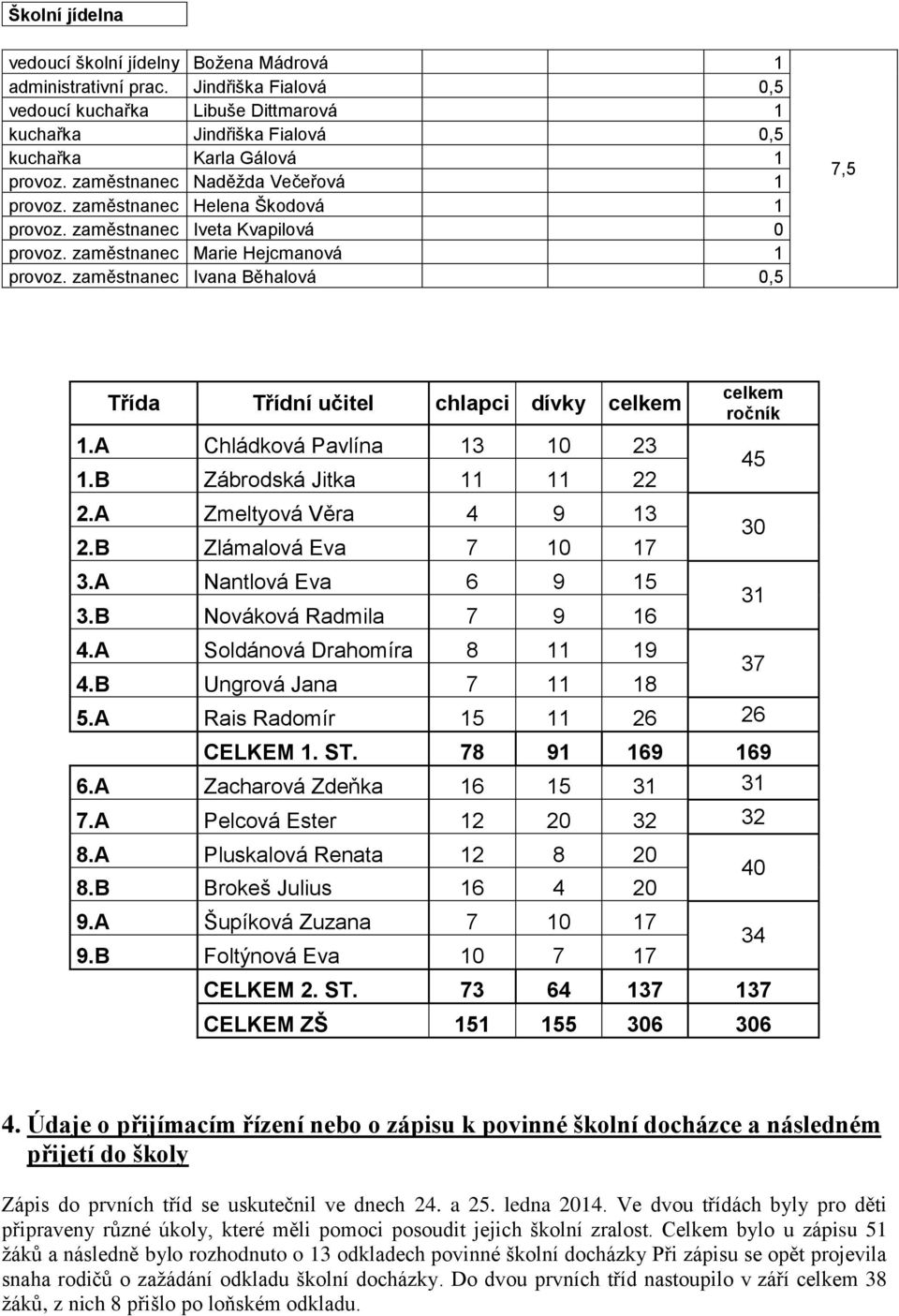 zaměstnanec Ivana Běhalová 0,5 7,5 Třída Třídní učitel chlapci dívky celkem 1.A Chládková Pavlína 13 10 23 1.B Zábrodská Jitka 11 11 22 2.A Zmeltyová Věra 4 9 13 2.B Zlámalová Eva 7 10 17 3.