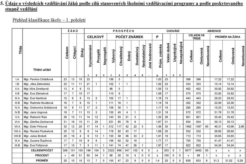 Dobrý Dostatečný Nedostatečný Jiné hodnocení Prům. známka Velmi dobré Uspokojivé Neuspokojivé Celkem Omluvená Neomluvená Celkem Omluvená Neomluvená 1 2 3 1 2 3 4 5 - p 1 2 3 I.A Mgr.