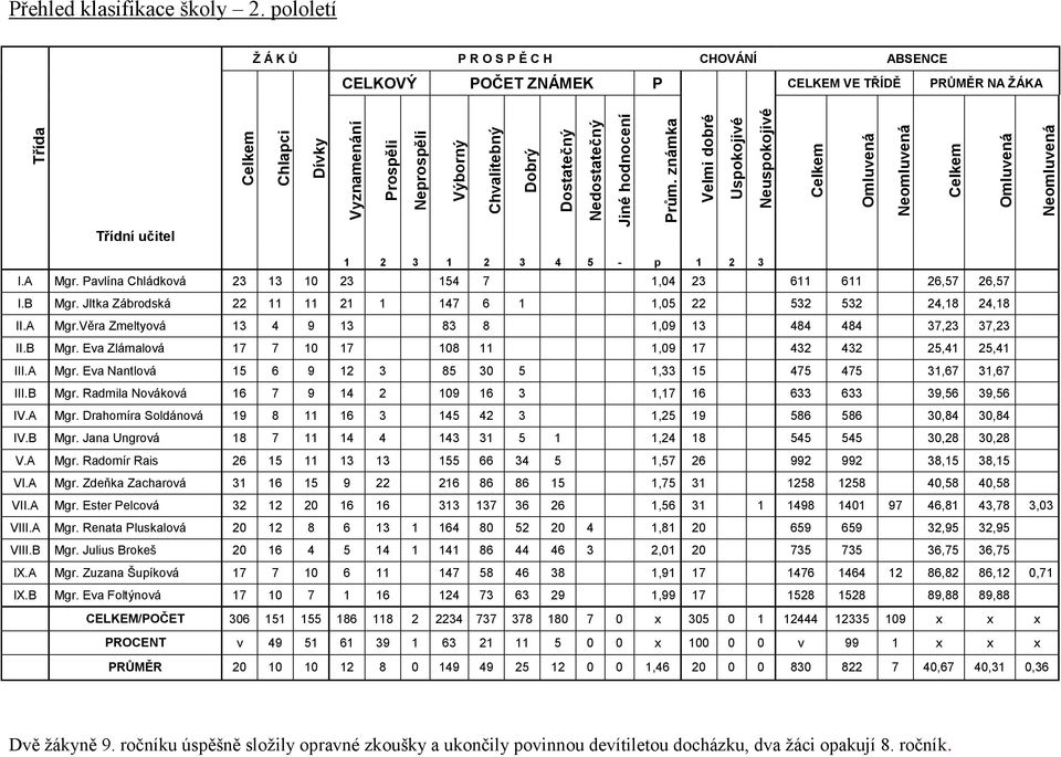 Dobrý Dostatečný Nedostatečný Jiné hodnocení Prům. známka Velmi dobré Uspokojivé Neuspokojivé Celkem Omluvená Neomluvená Celkem Omluvená Neomluvená 1 2 3 1 2 3 4 5 - p 1 2 3 I.A Mgr.