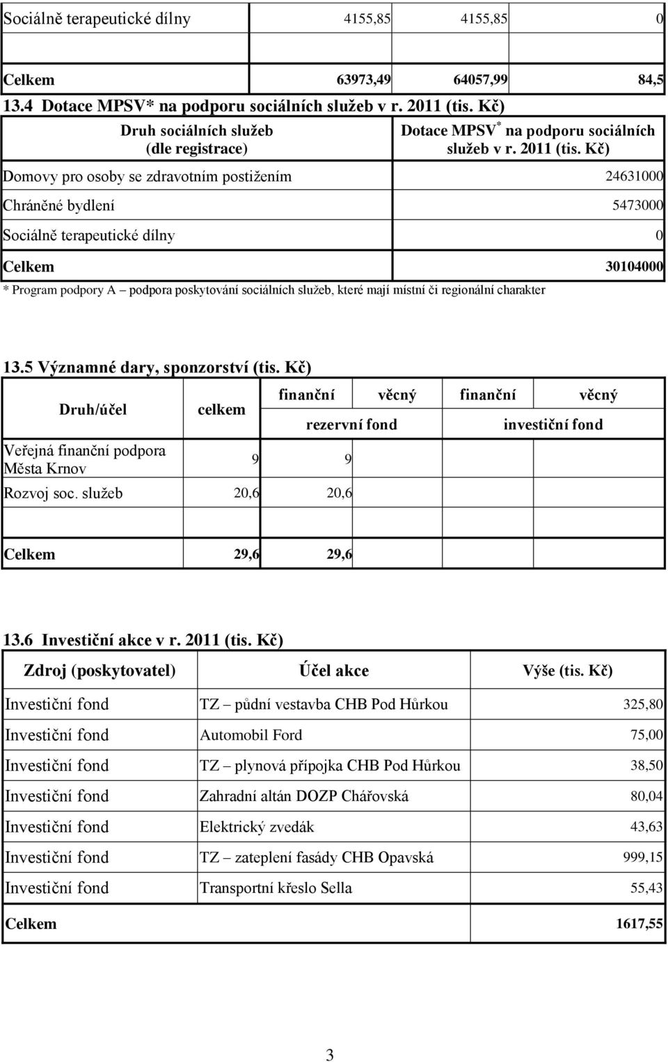 2011 Domovy pro osoby se zdravotním postižením 24631000 Chráněné bydlení 5473000 Sociálně terapeutické dílny 0 Celkem 30104000 * Program podpory A podpora poskytování sociálních služeb, které mají