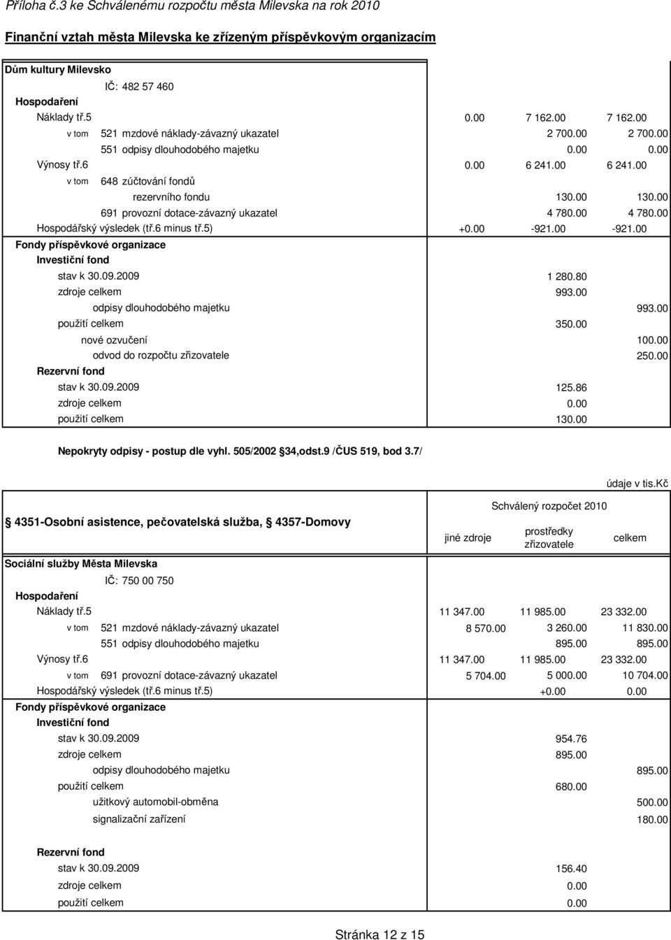 86 13 Nepokryty odpisy - postup dle vyhl. 505/2002 34,odst.9 /ČUS 519, bod 3.7/ 4351-Osobní asistence, pečovatelská služba, 4357-Domovy Sociální služby Města Milevska IČ: 750 00 750 11 347.00 11 985.