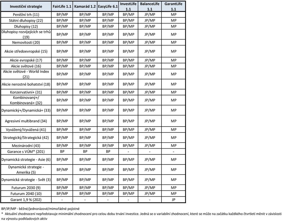 BP/MP BP/MP BP/MP /MP MP Nemovitosti (20) BP/MP BP/MP BP/MP BP/MP /MP MP Akcie středoevropské (15) BP/MP BP/MP BP/MP BP/MP /MP MP Akcie evropské (17) BP/MP BP/MP BP/MP BP/MP /MP MP Akcie světové (16)