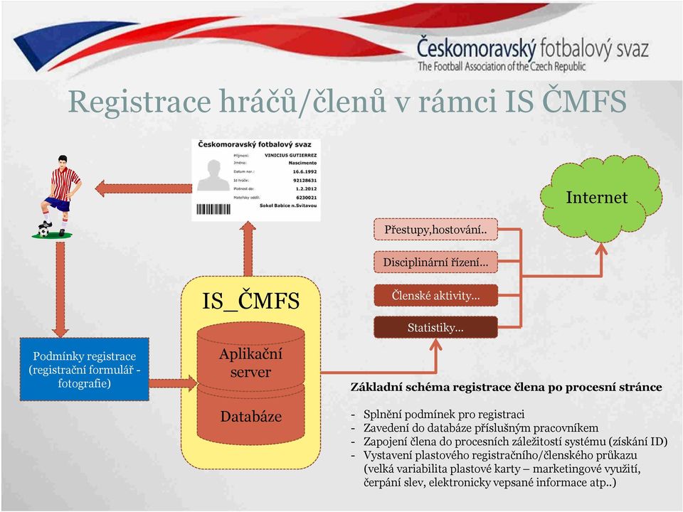 Statistiky Základní schéma registrace člena po procesní stránce - Splnění podmínek pro registraci - Zavedení do databáze příslušným