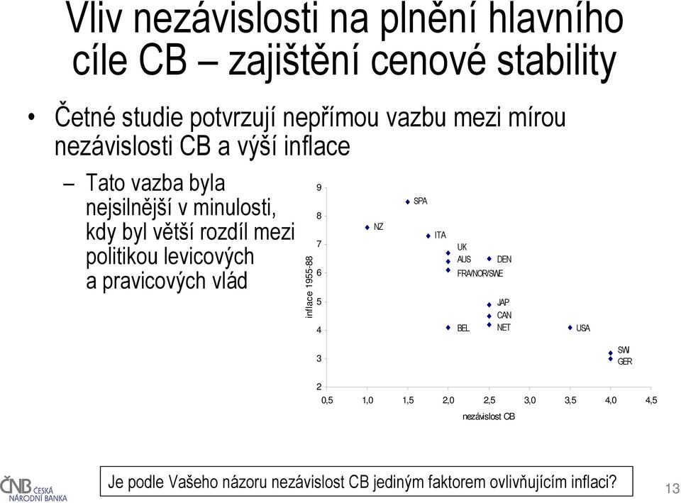 pravicových vlád inflace 1955-88 9 8 7 6 5 4 NZ SPA ITA UK AUS DEN FRA/NOR/SWE BEL JAP CAN NET USA 3 SWI GER 2 0,5 1,0