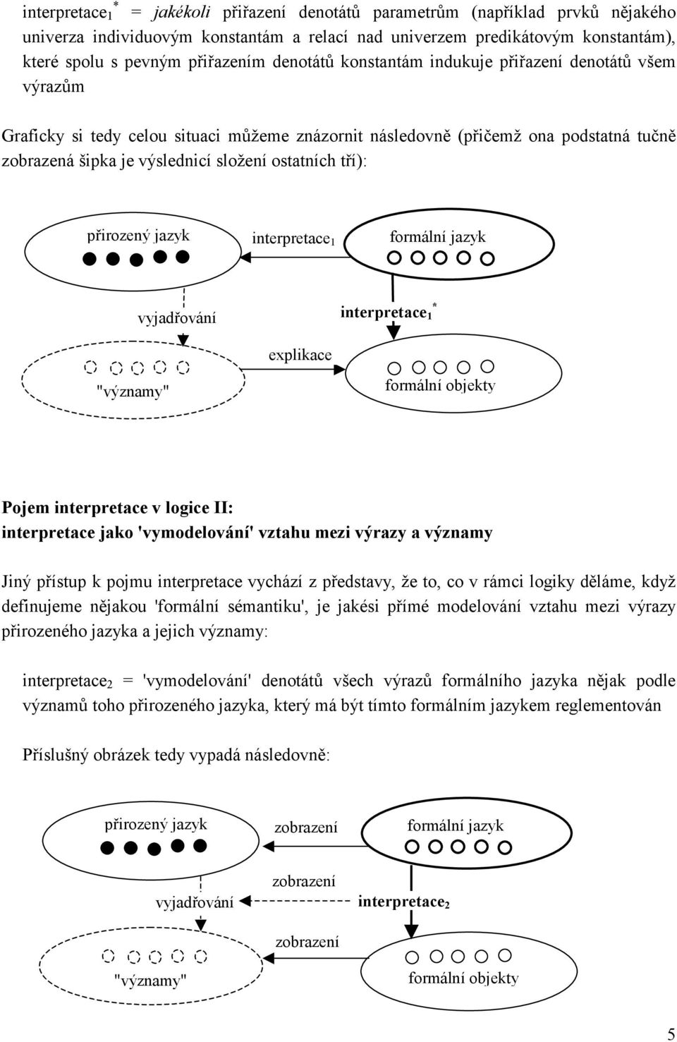 tří): přirozený jazyk interpretace 1 formální jazyk "významy" vyjadřování explikace interpretace 1 * formální objekty Pojem interpretace v logice II: interpretace jako 'vymodelování' vztahu mezi