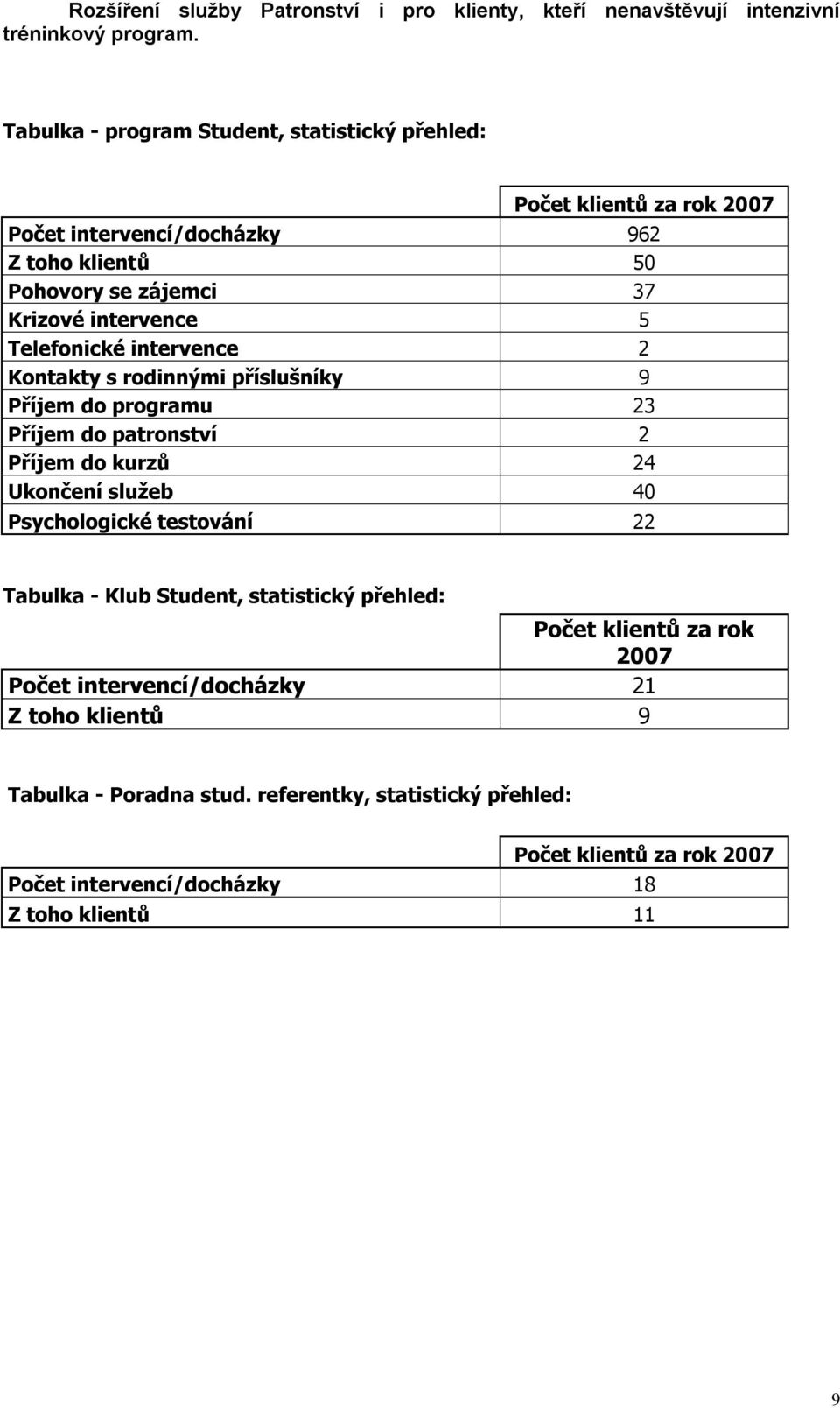 Telefonické intervence 2 Kontakty s rodinnými příslušníky 9 Příjem do programu 23 Příjem do patronství 2 Příjem do kurzů 24 Ukončení služeb 40 Psychologické testování 22