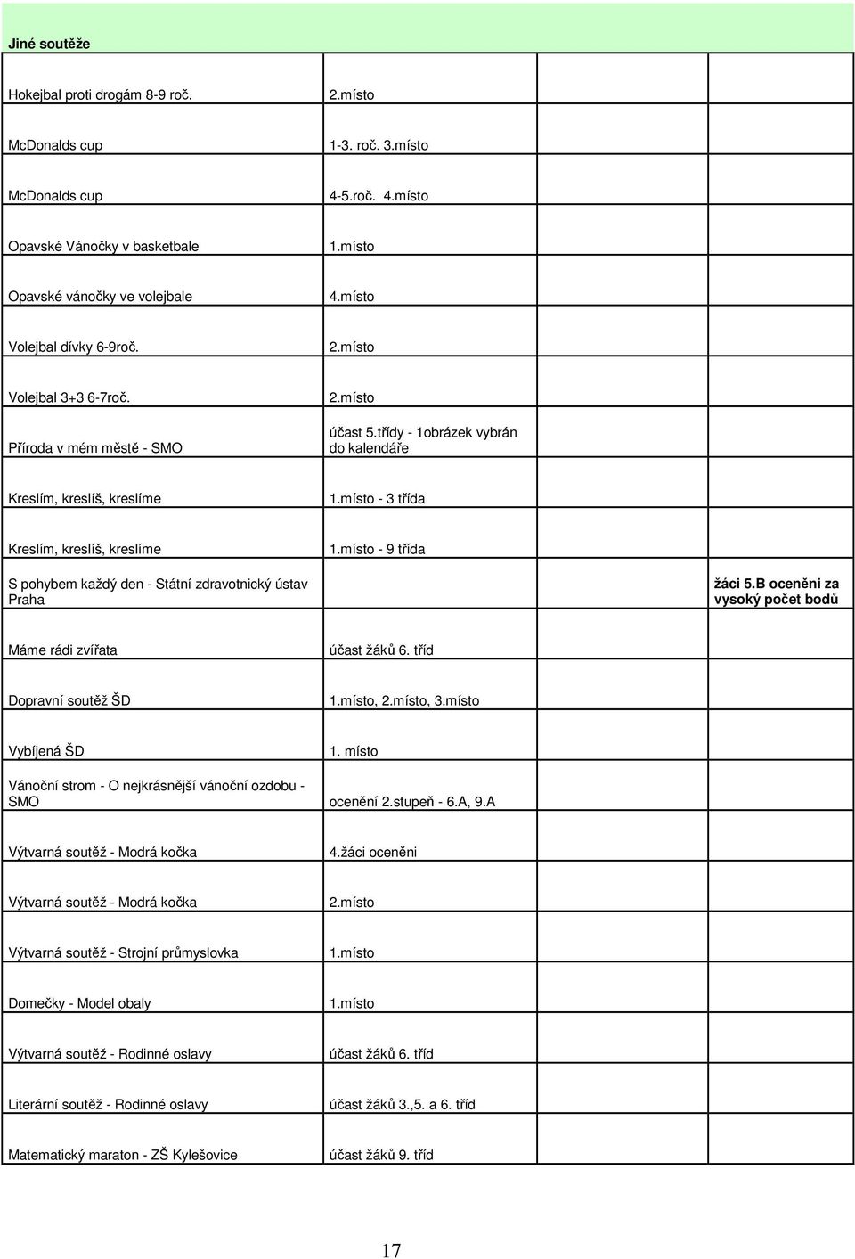 místo - 3 třída Kreslím, kreslíš, kreslíme 1.místo - 9 třída S pohybem každý den - Státní zdravotnický ústav Praha žáci 5.B oceněni za vysoký počet bodů Máme rádi zvířata účast žáků 6.