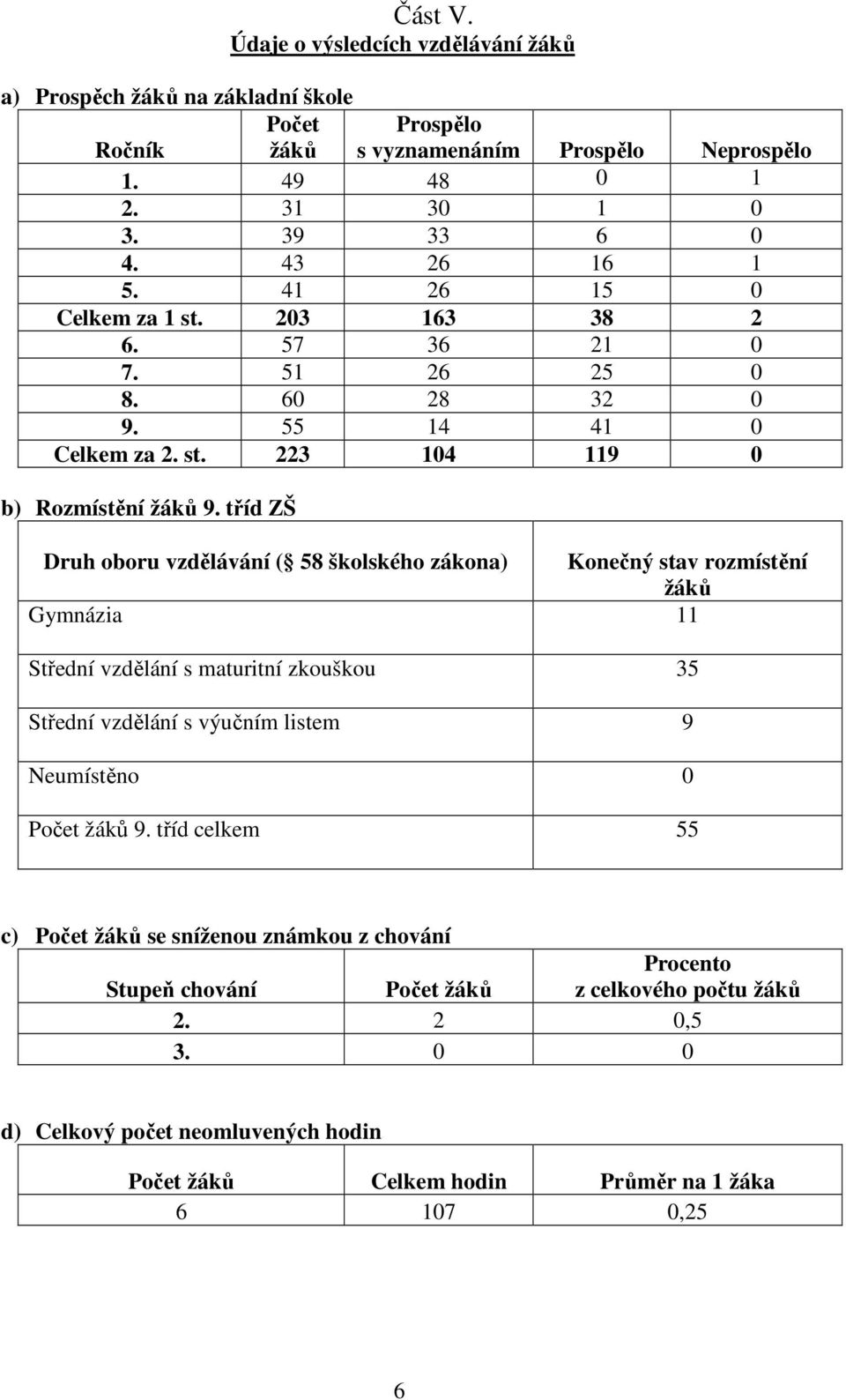 tříd ZŠ Druh oboru vzdělávání ( 58 školského zákona) Konečný stav rozmístění žáků Gymnázia 11 Střední vzdělání s maturitní zkouškou 35 Střední vzdělání s výučním listem 9 Neumístěno 0 Počet