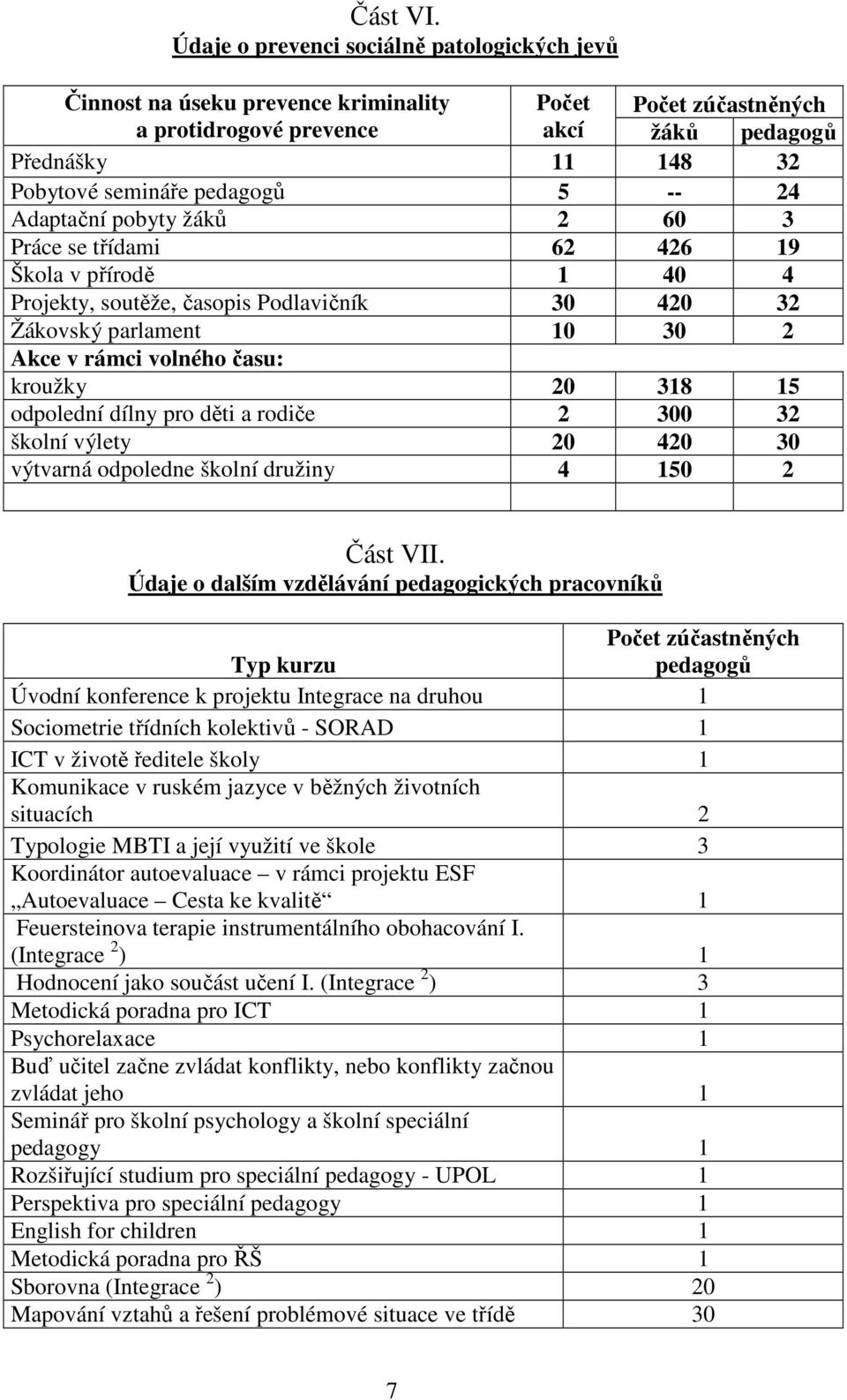 -- 24 Adaptační pobyty žáků 2 60 3 Práce se třídami 62 426 19 Škola v přírodě 1 40 4 Projekty, soutěže, časopis Podlavičník 30 420 32 Žákovský parlament 10 30 2 Akce v rámci volného času: kroužky 20