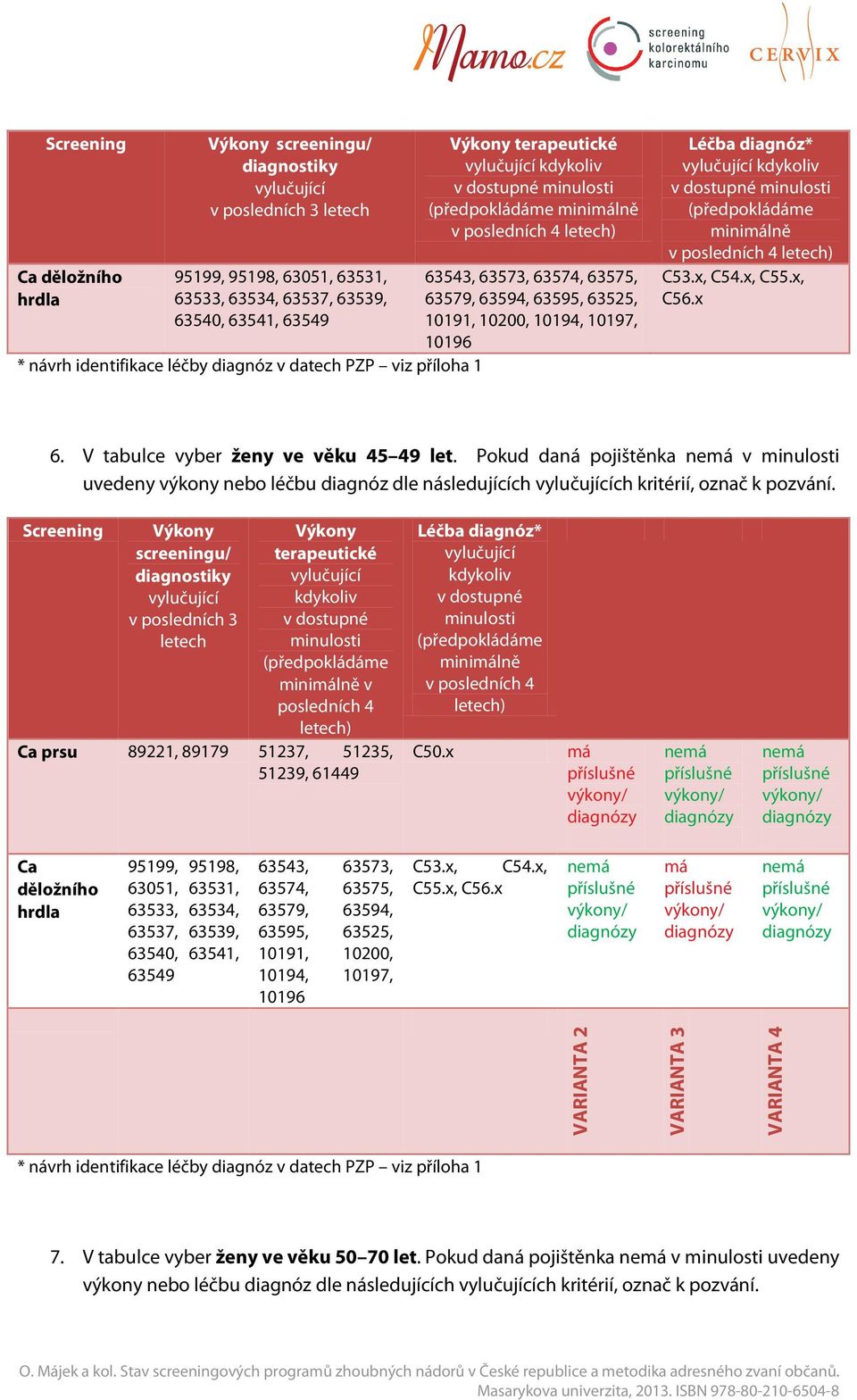 diagnóz* v dostupné minulosti minilně v posledních 4 letech) C53.x, C54.x, C55.x, C56.x 6. V tabulce vyber ženy ve věku 45 49 let.