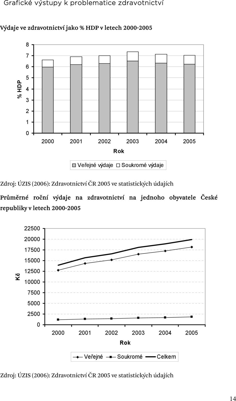 roční výdaje na zdravotnictví na jednoho obyvatele České republiky v letech 2000-2005 22500 20000 17500 15000 Kč 12500 10000 7500