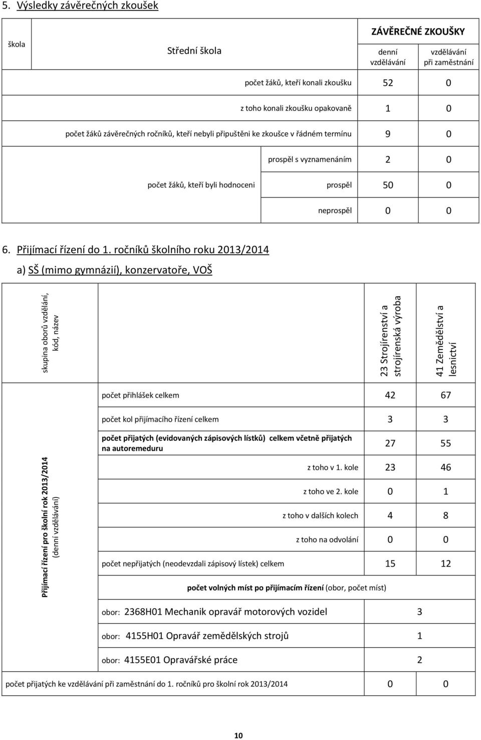 ročníků školního roku 2013/2014 a) SŠ (mimo gymnázií), konzervatoře, VOŠ skupina oborů vzdělání, kód, název 23 Strojírenství a strojírenská výroba 41 Zemědělství a lesnictví počet přihlášek celkem 42