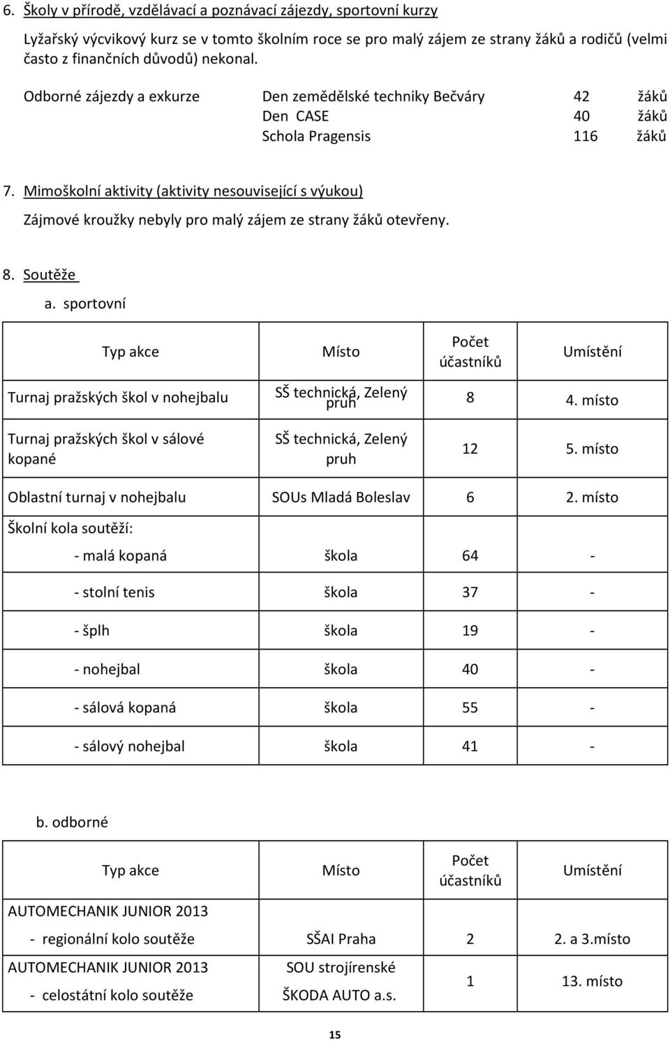 Mimoškolní aktivity (aktivity nesouvisející s výukou) Zájmové kroužky nebyly pro malý zájem ze strany žáků otevřeny. 8. Soutěže a.