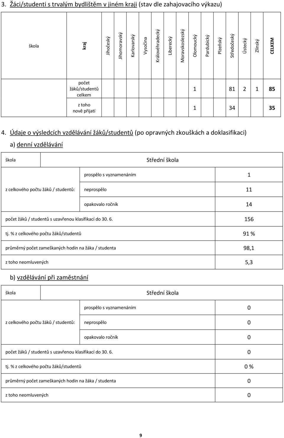 Údaje o výsledcích vzdělávání žáků/studentů (po opravných zkouškách a doklasifikaci) a) denní vzdělávání škola Střední škola prospělo s vyznamenáním 1 z celkového počtu žáků / studentů: neprospělo 11