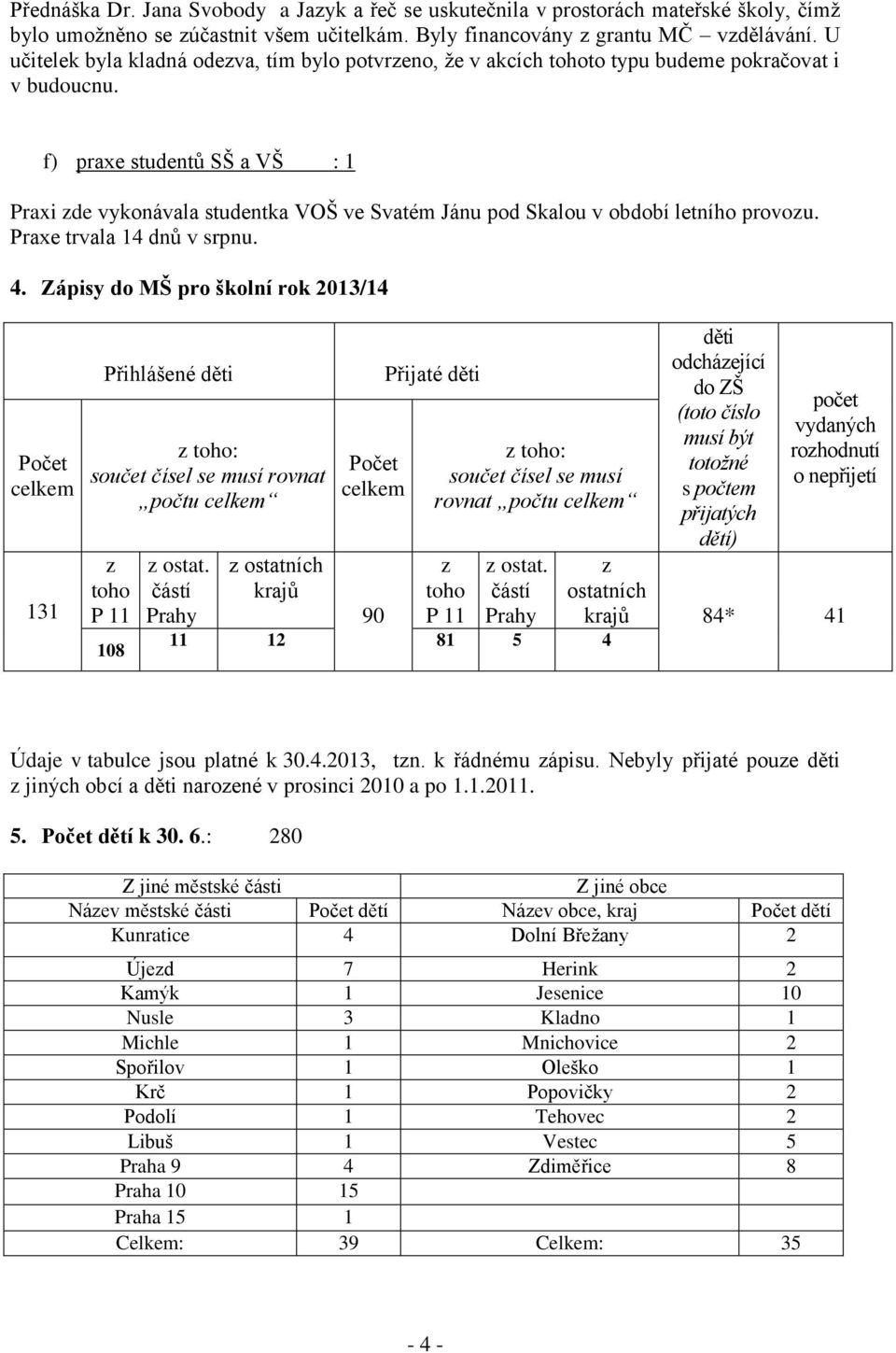 f) praxe studentů SŠ a VŠ : 1 Praxi zde vykonávala studentka VOŠ ve Svatém Jánu pod Skalou v období letního provozu. Praxe trvala 14 dnů v srpnu. 4.