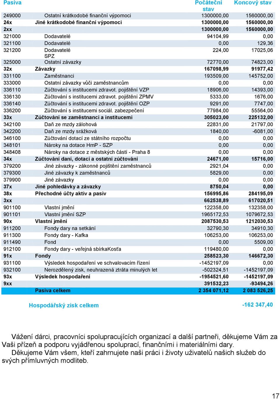 145752,00 333000 Ostatní závazky vůči zaměstnancům 0,00 0,00 336110 Zúčtování s institucemi zdravot. pojištění VZP 18906,00 14393,00 336130 Zúčtování s institucemi zdravot.