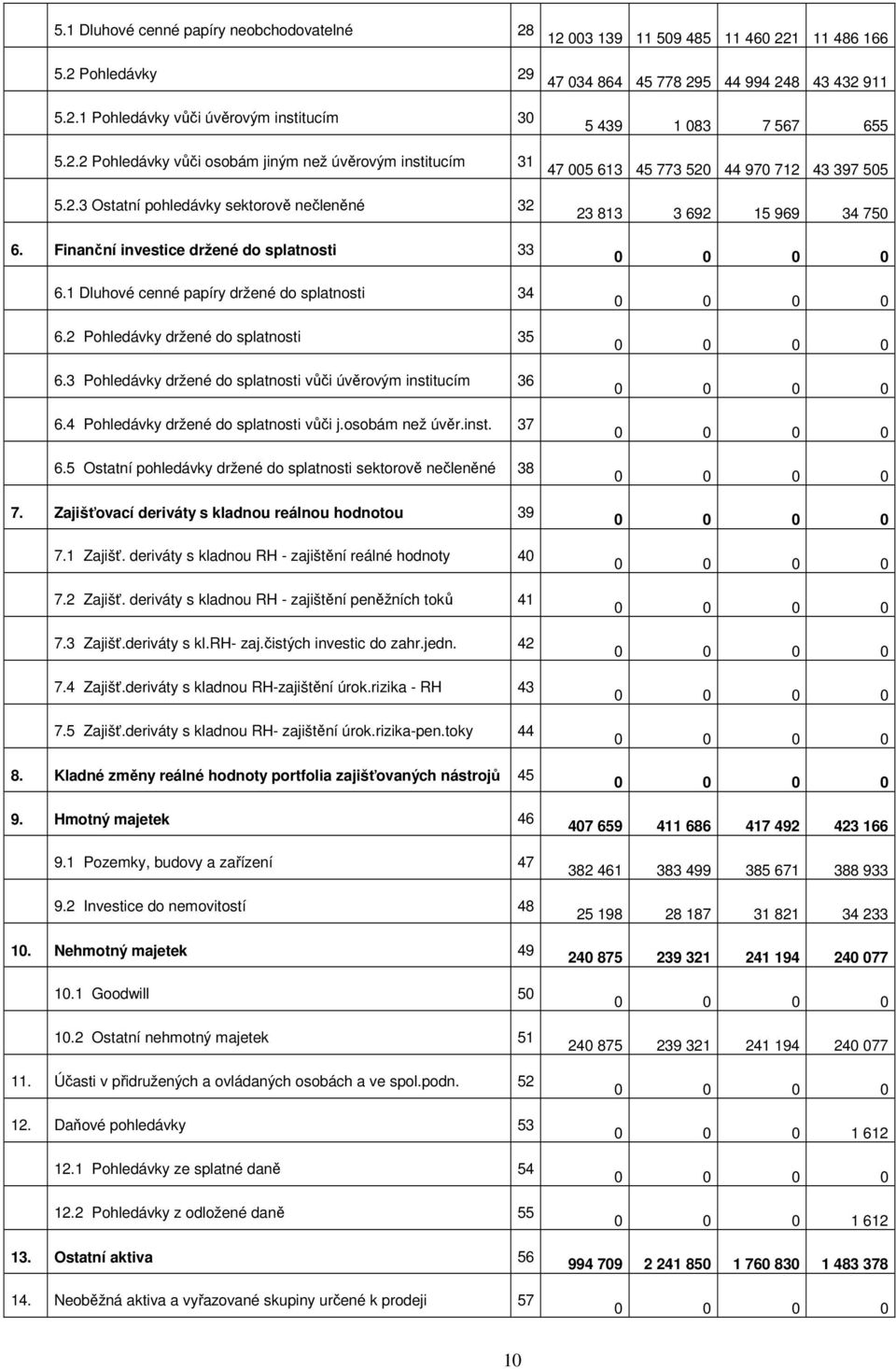 4 Pohledávky držené do splatnosti vůči j.osobám než úvěr.inst. 37 6.5 Ostatní pohledávky držené do splatnosti sektorově nečleněné 38 7. Zajišťovací deriváty s kladnou reálnou hodnotou 39 7.1 Zajišť.