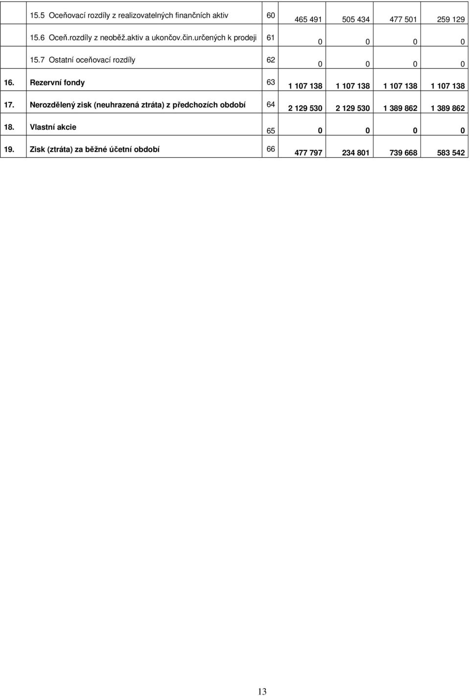 Nerozdělený zisk (neuhrazená ztráta) z předchozích období 64 465 491 505 434 477 501 259 129 1 107 138 1 107 138 1