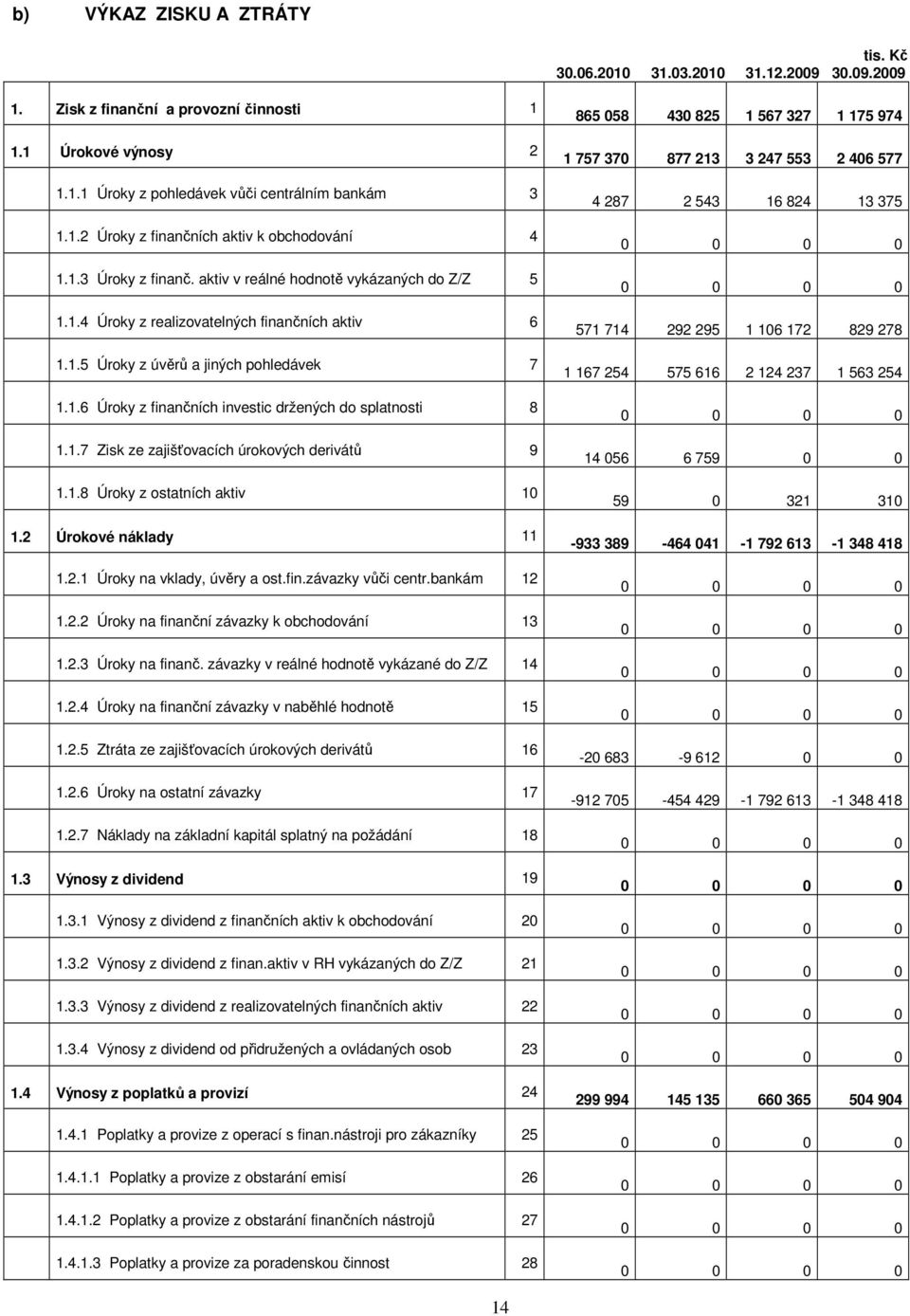 1.7 Zisk ze zajišťovacích úrokových derivátů 9 1.1.8 Úroky z ostatních aktiv 10 1.2 Úrokové náklady 11 1.2.1 Úroky na vklady, úvěry a ost.fin.závazky vůči centr.bankám 12 1.2.2 Úroky na finanční závazky k obchodování 13 1.