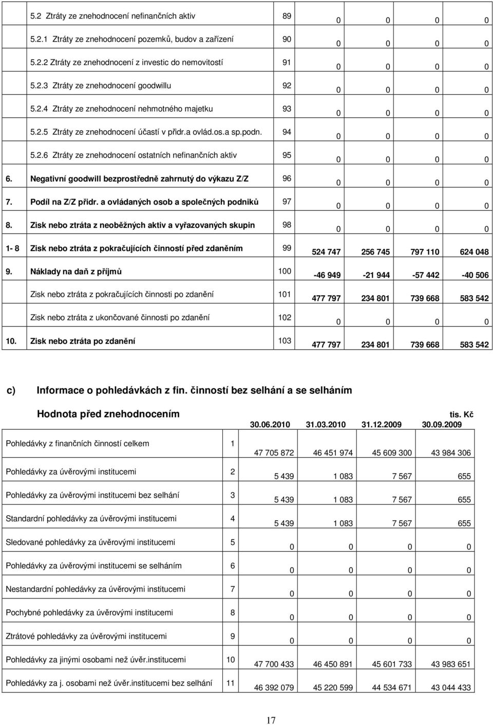 Negativní goodwill bezprostředně zahrnutý do výkazu Z/Z 96 7. Podíl na Z/Z přidr. a ovládaných osob a společných podniků 97 8.