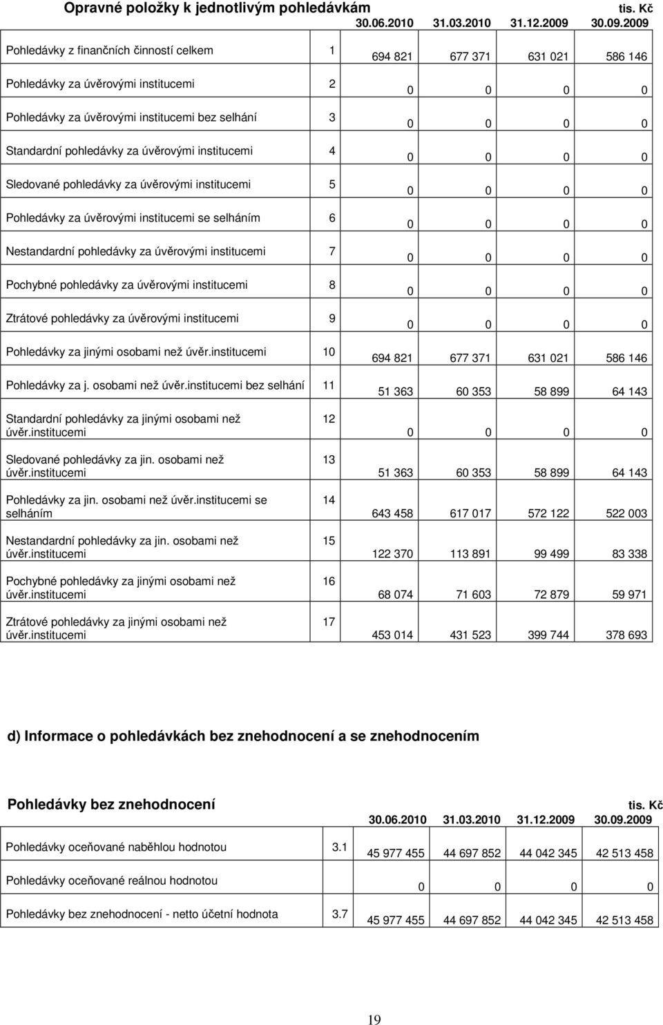 2009 Pohledávky z finančních činností celkem 1 Pohledávky za úvěrovými institucemi 2 Pohledávky za úvěrovými institucemi bez selhání 3 Standardní pohledávky za úvěrovými institucemi 4 Sledované