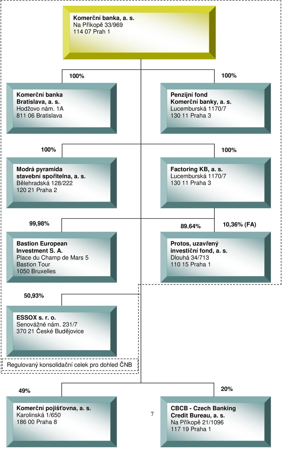 Place du Champ de Mars 5 Bastion Tour 1050 Bruxelles 89,64% 10,36% (FA) (FA)(FA) Protos, uzavřený investiční fond, a. s. Dlouhá 34/713 110 15 Praha 1 50,93% ESSOX s. r. o. Senovážné nám.