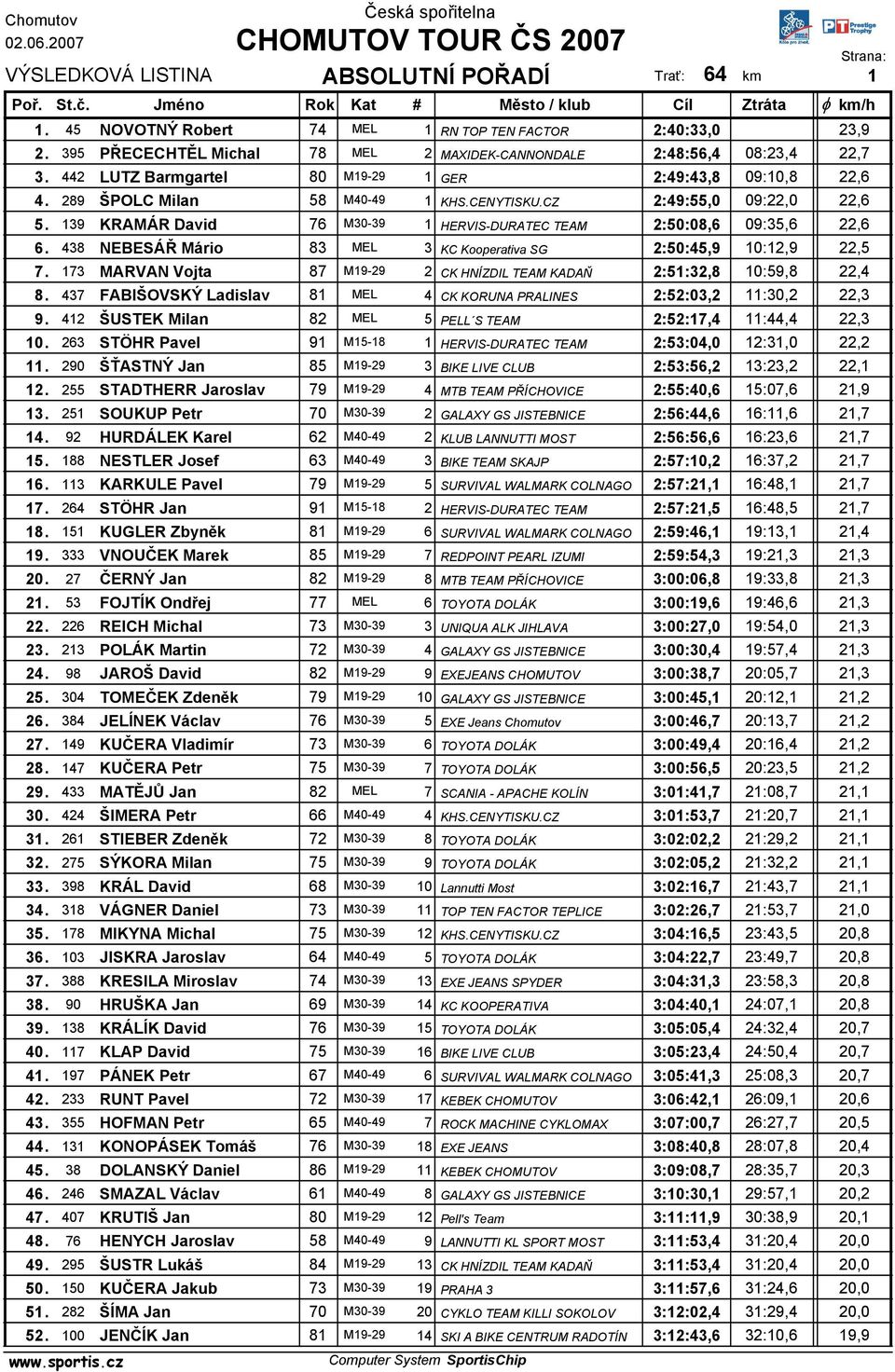 139 KRAMÁR David 76 M30-39 1 HERVIS-DURATEC TEAM 2:50:08,6 09:35,6 22,6 6. 438 NEBESÁŘ Mário 83 MEL 3 KC Kooperativa SG 2:50:45,9 10:12,9 22,5 7.